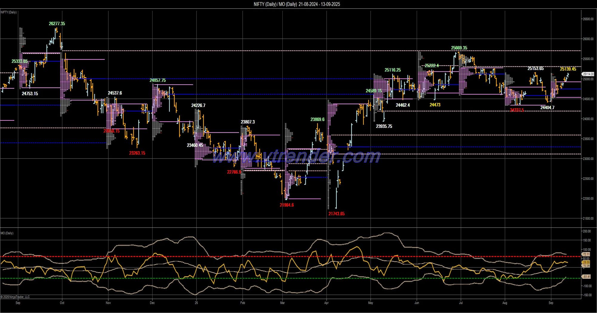 Desi MO (McClellans Oscillator for NSE) – 12th SEP 2025
