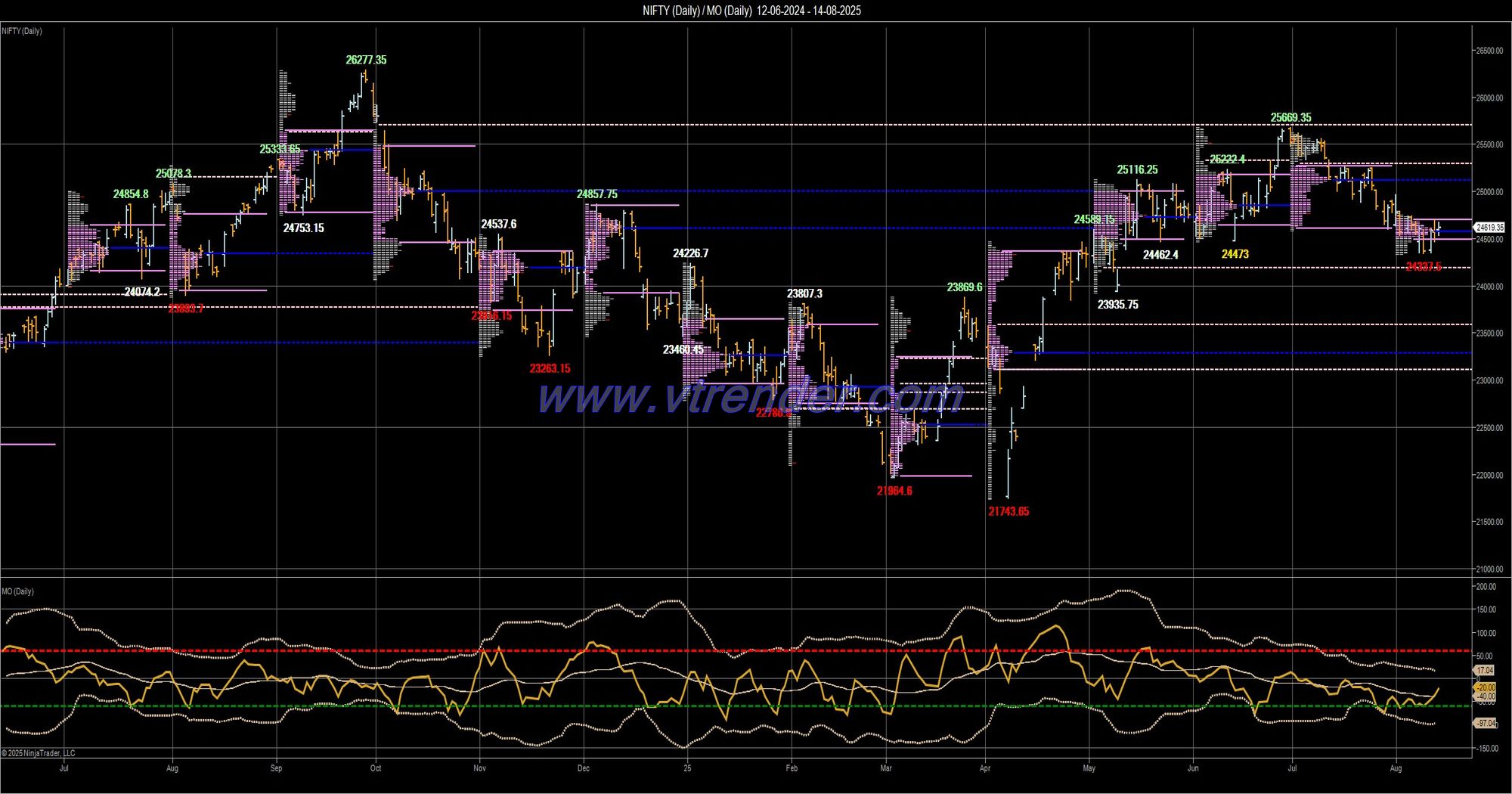 Desi MO (McClellans Oscillator for NSE) – 13th AUG 2025