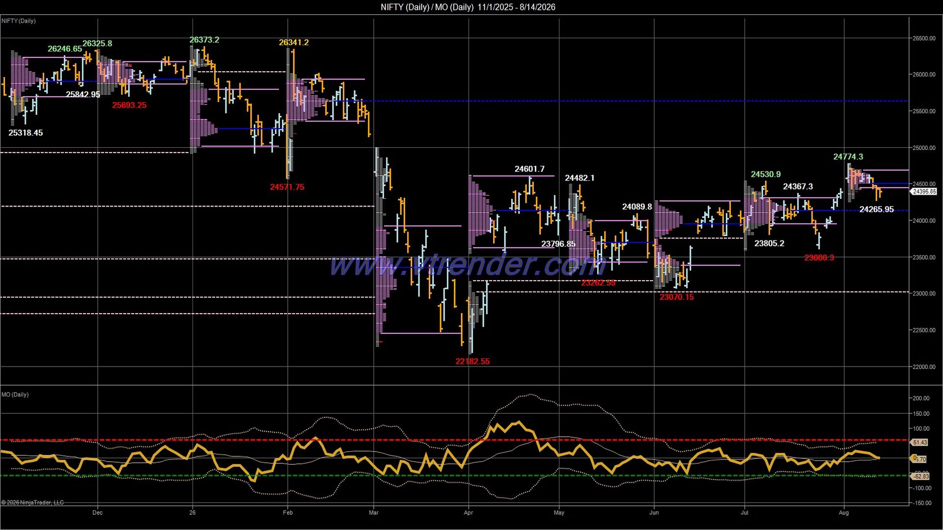 Desi MO (McClellan's Oscillator for NSE) – 13th AUG 2026