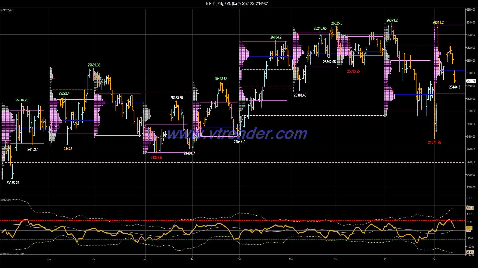 Desi MO (McClellan's Oscillator for NSE) – 13th FEB 2026