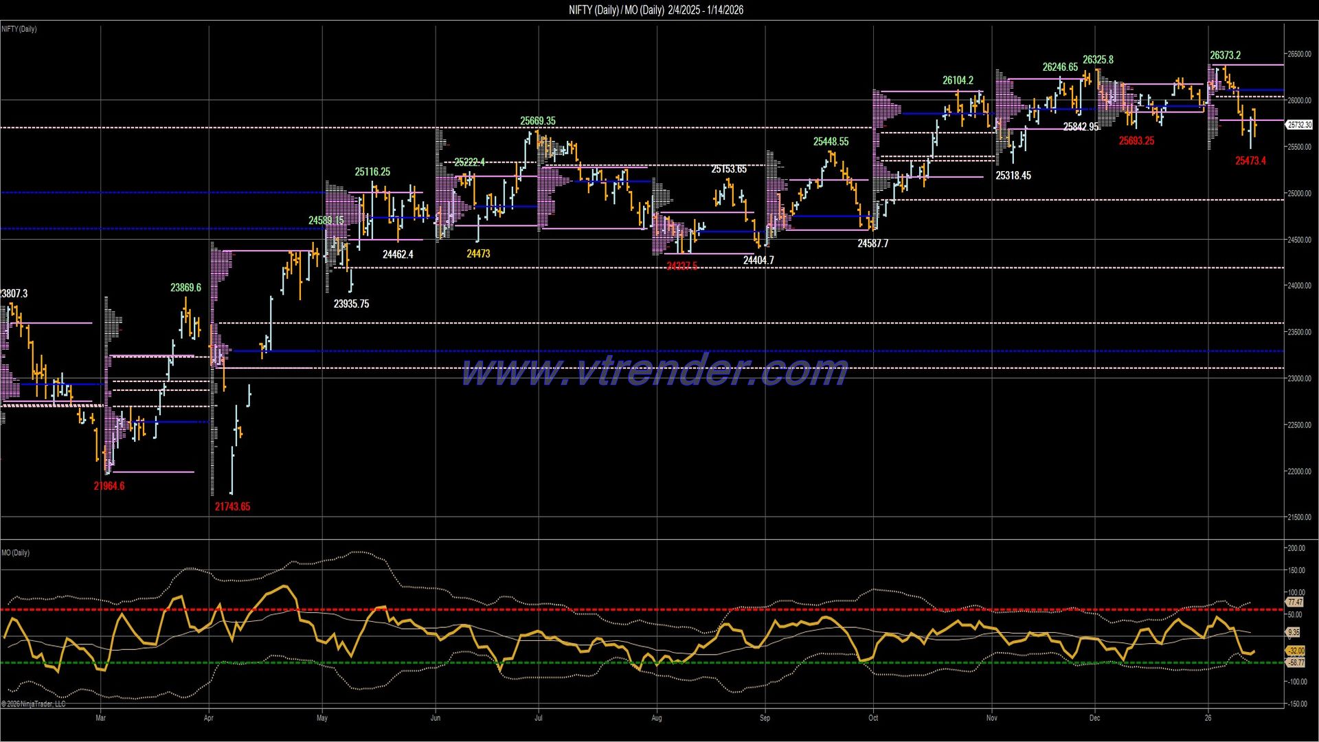 Desi MO (McClellans Oscillator for NSE) – 13th JAN 2026
