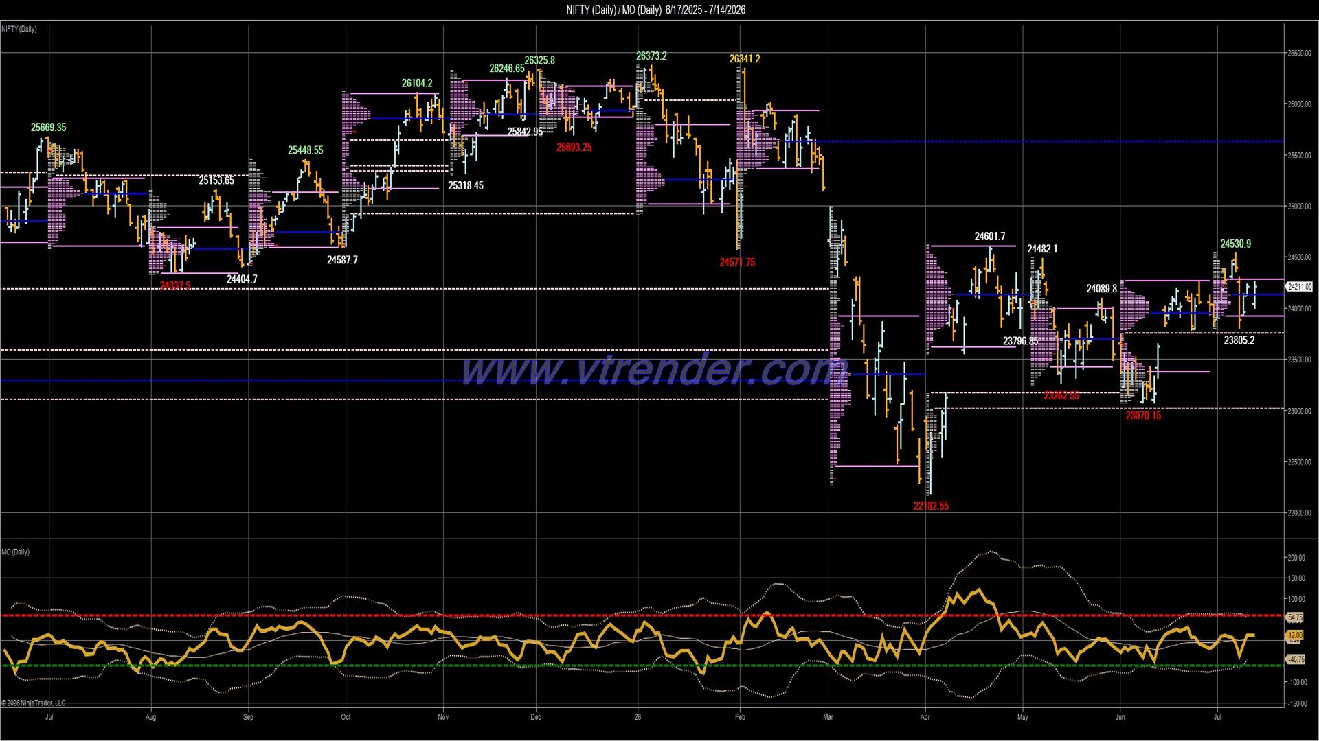 Desi MO (McClellan's Oscillator for NSE) – 13th JUL 2026