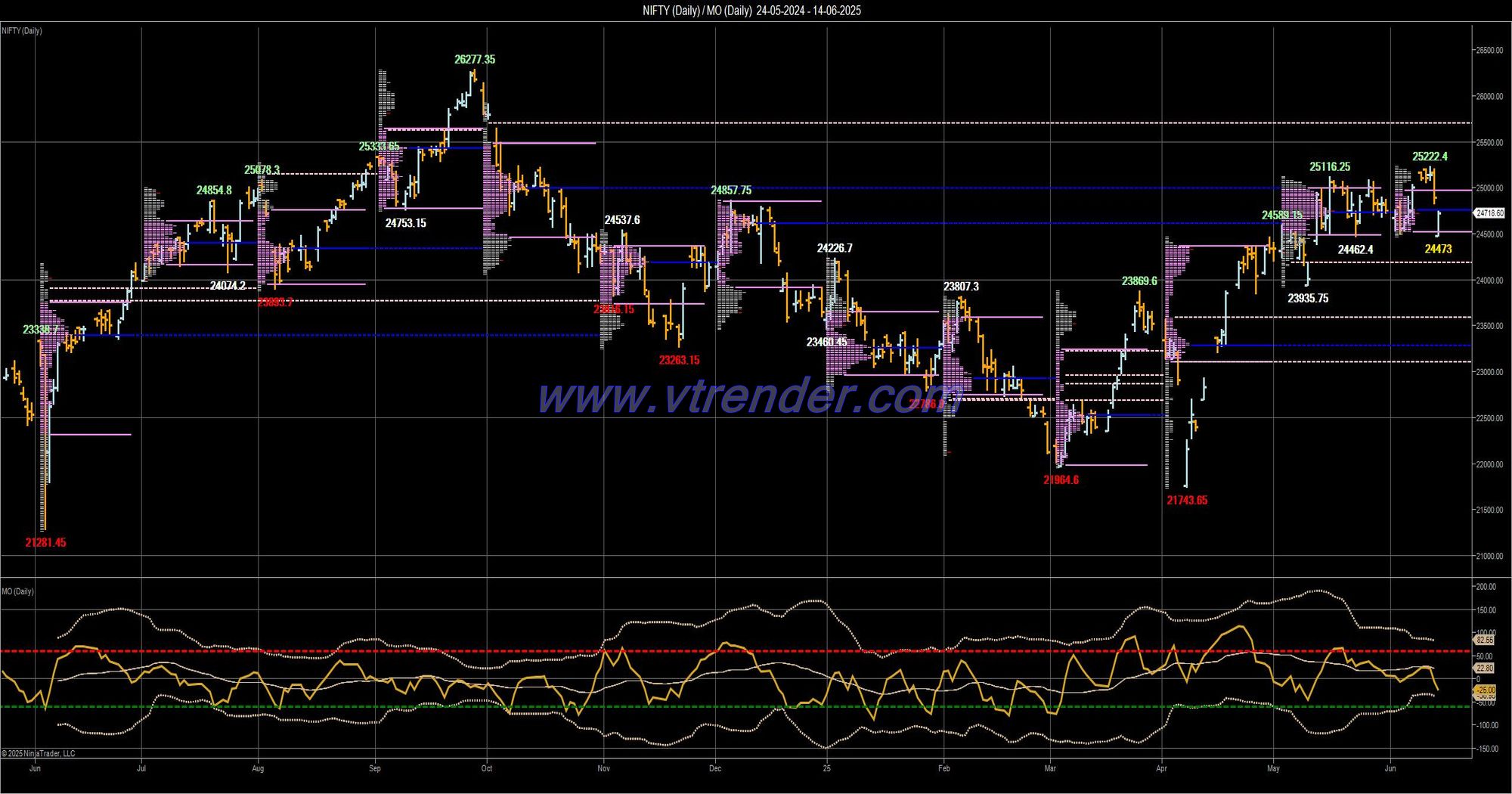 Desi MO (McClellans Oscillator for NSE) – 13th JUN 2025