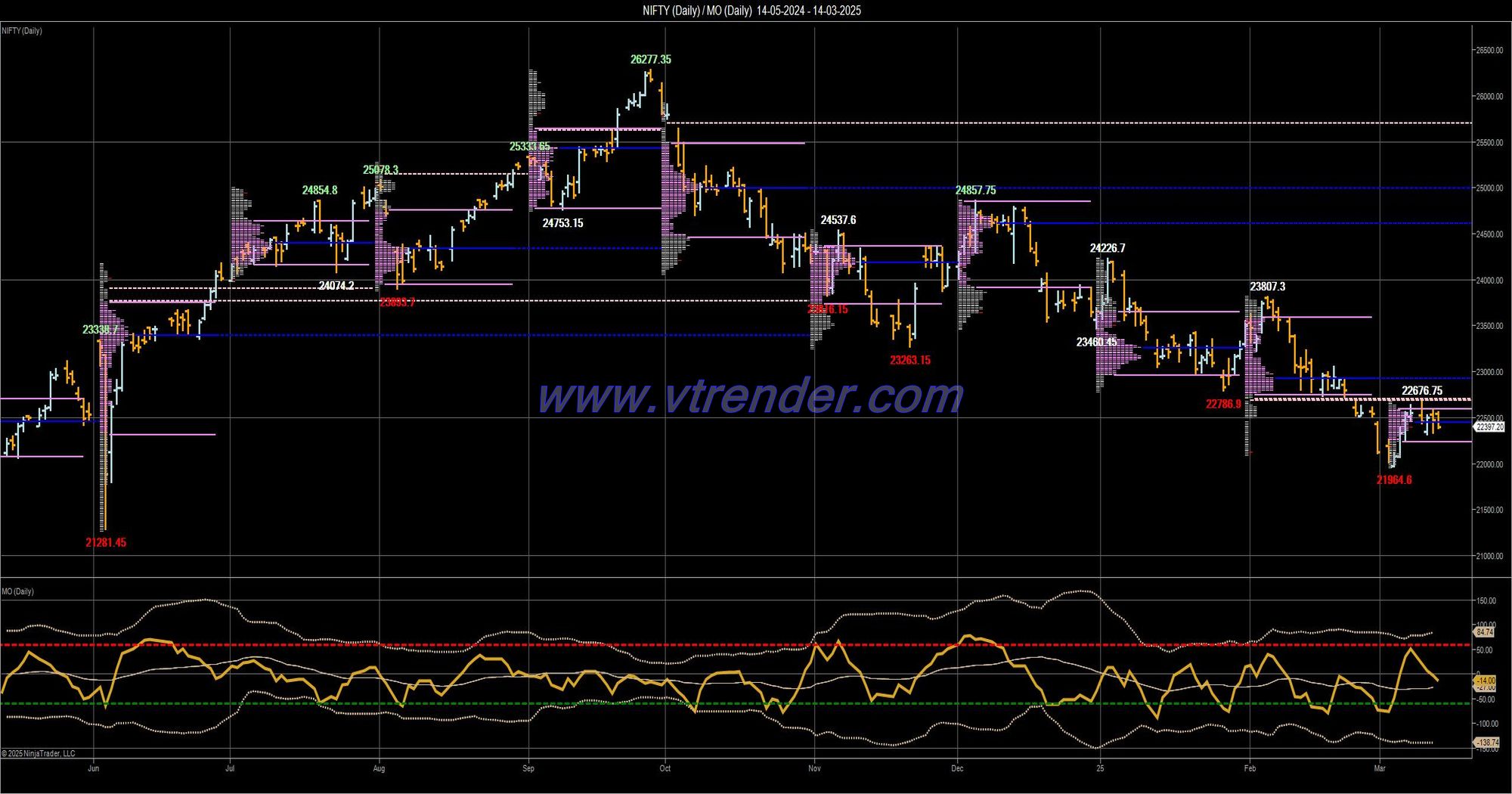 Desi MO (McClellans Oscillator for NSE) – 13th MAR 2025