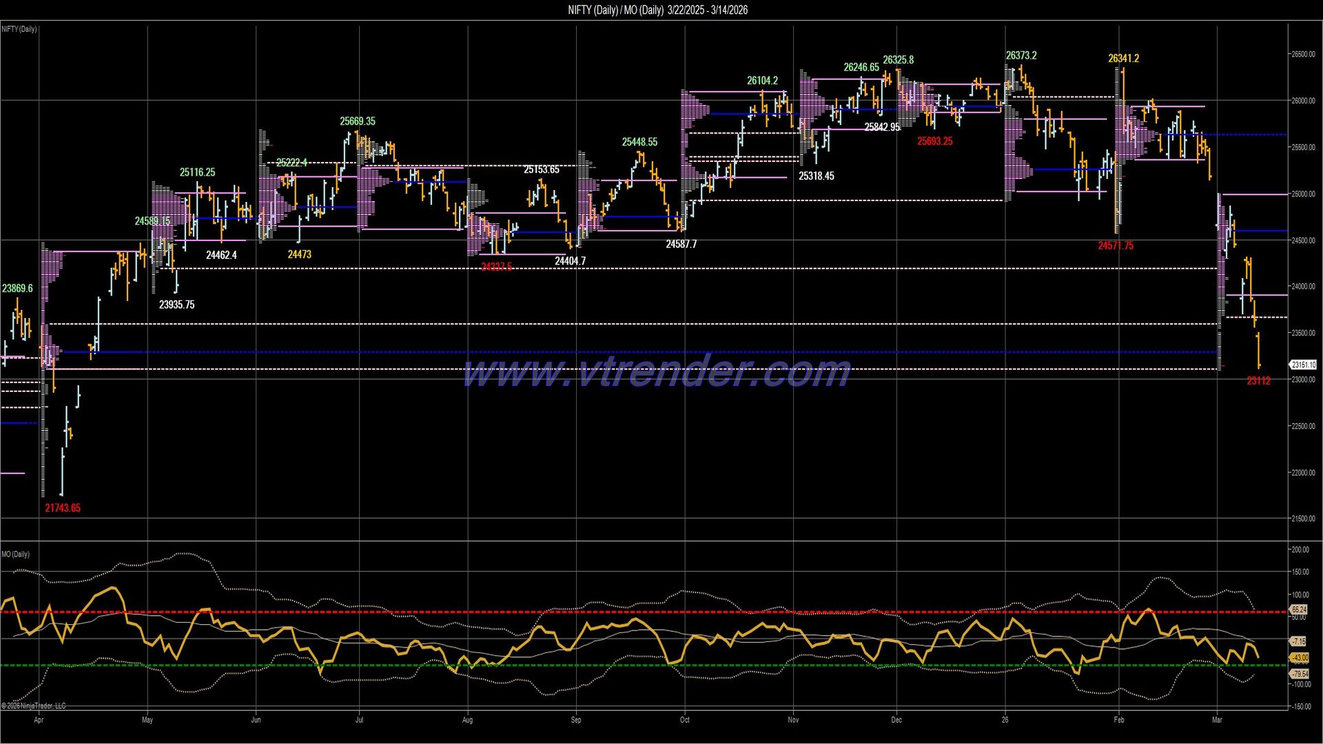 Desi MO (McClellan's Oscillator for NSE) – 13th MAR 2026