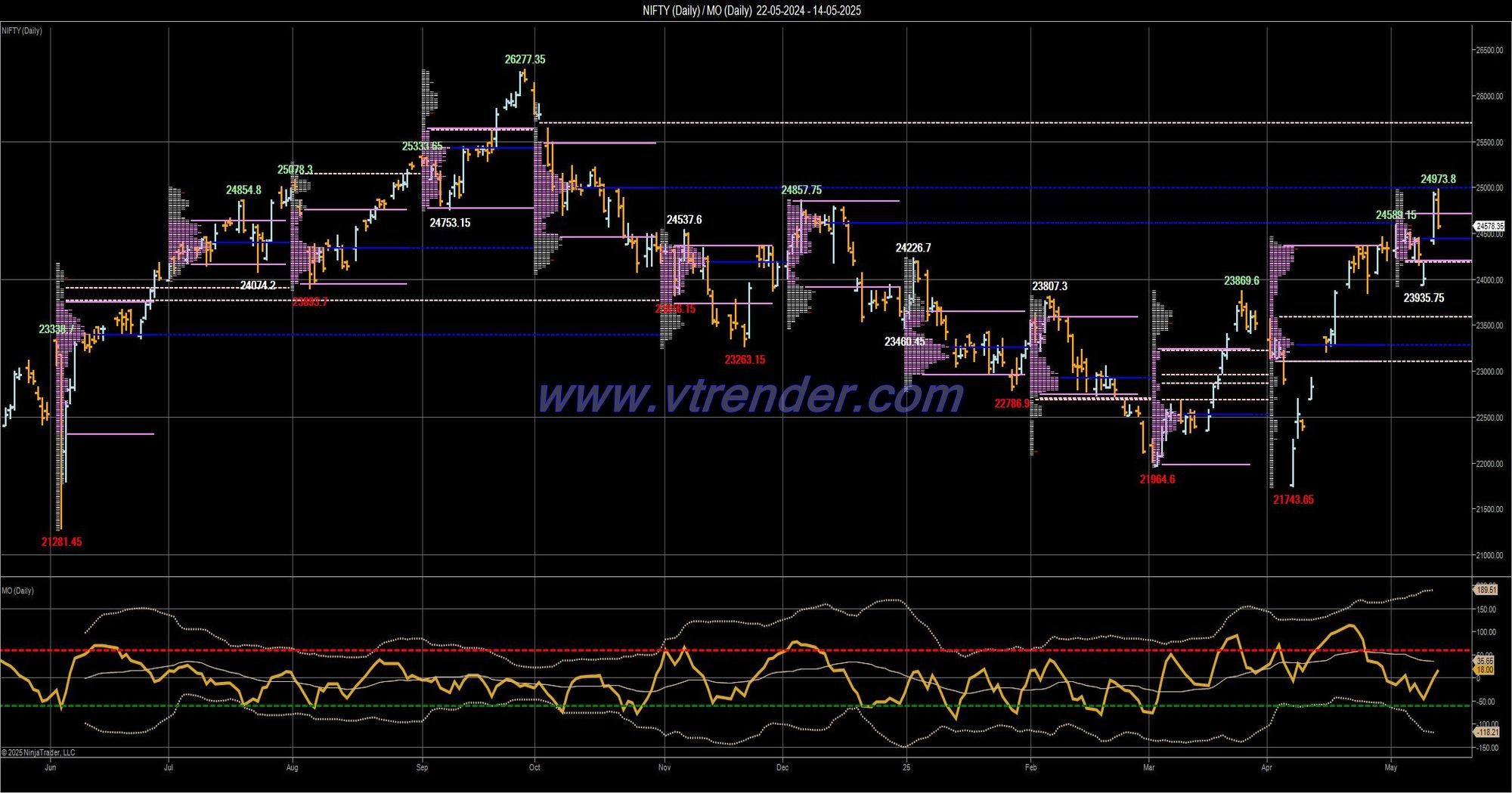 Desi MO (McClellans Oscillator for NSE) – 13th MAY 2025