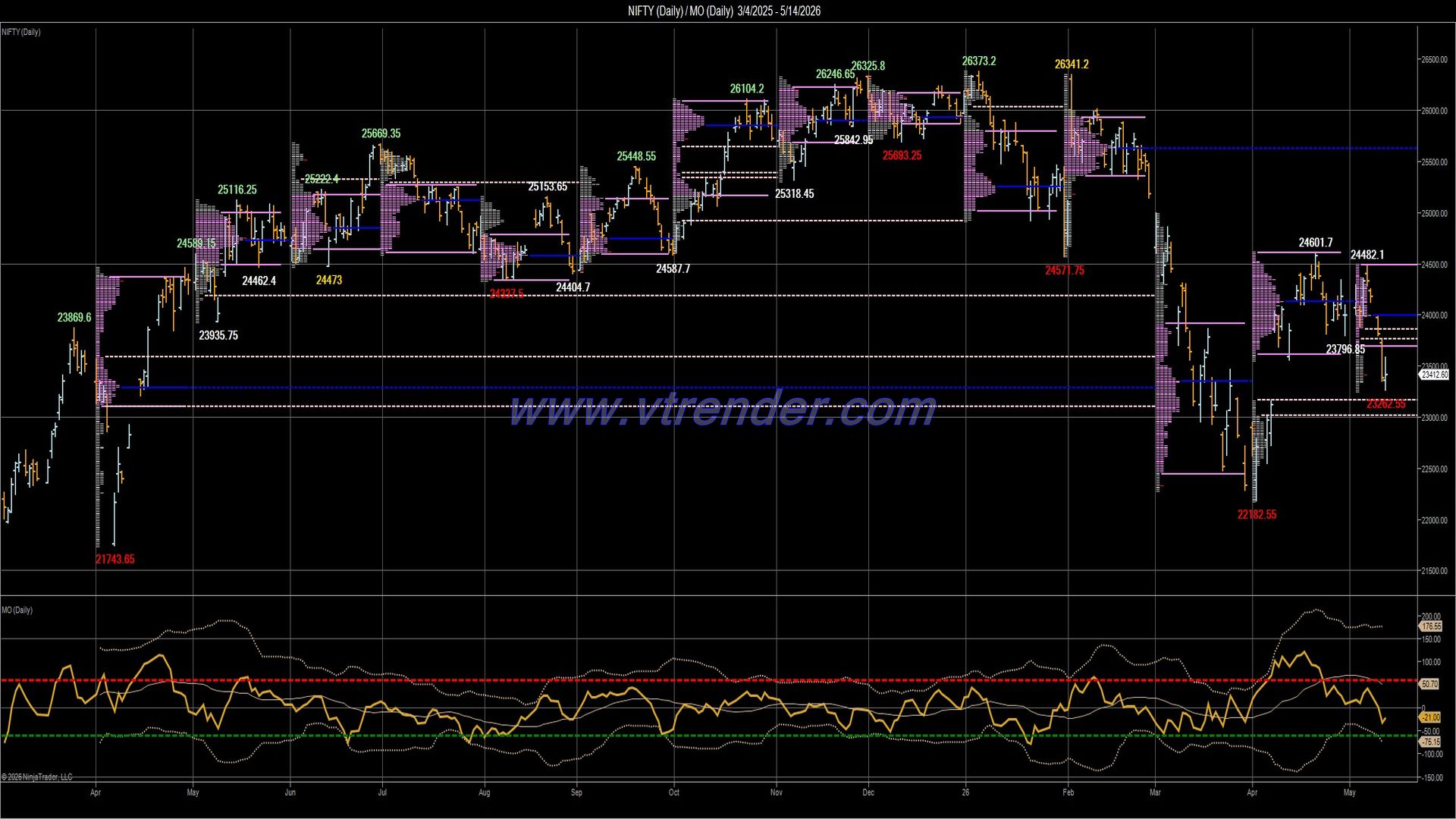 Desi MO (McClellan's Oscillator for NSE) – 13th MAY 2026