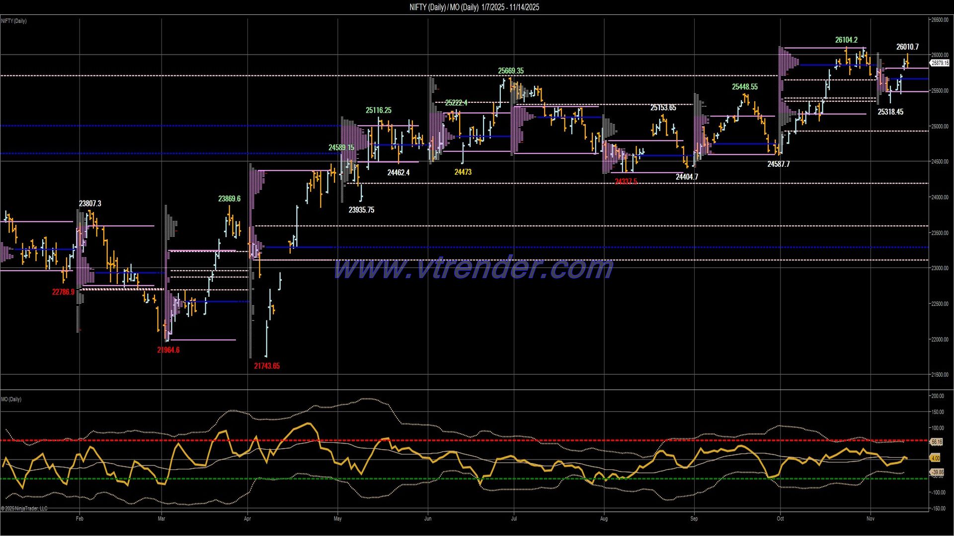 Desi MO (McClellans Oscillator for NSE) – 13th NOV 2025