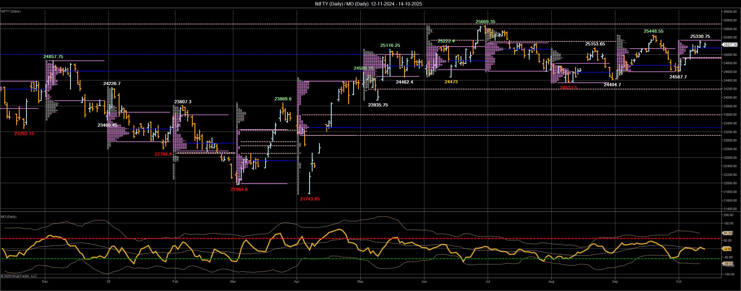 Desi MO (McClellans Oscillator for NSE) – 13th OCT 2025