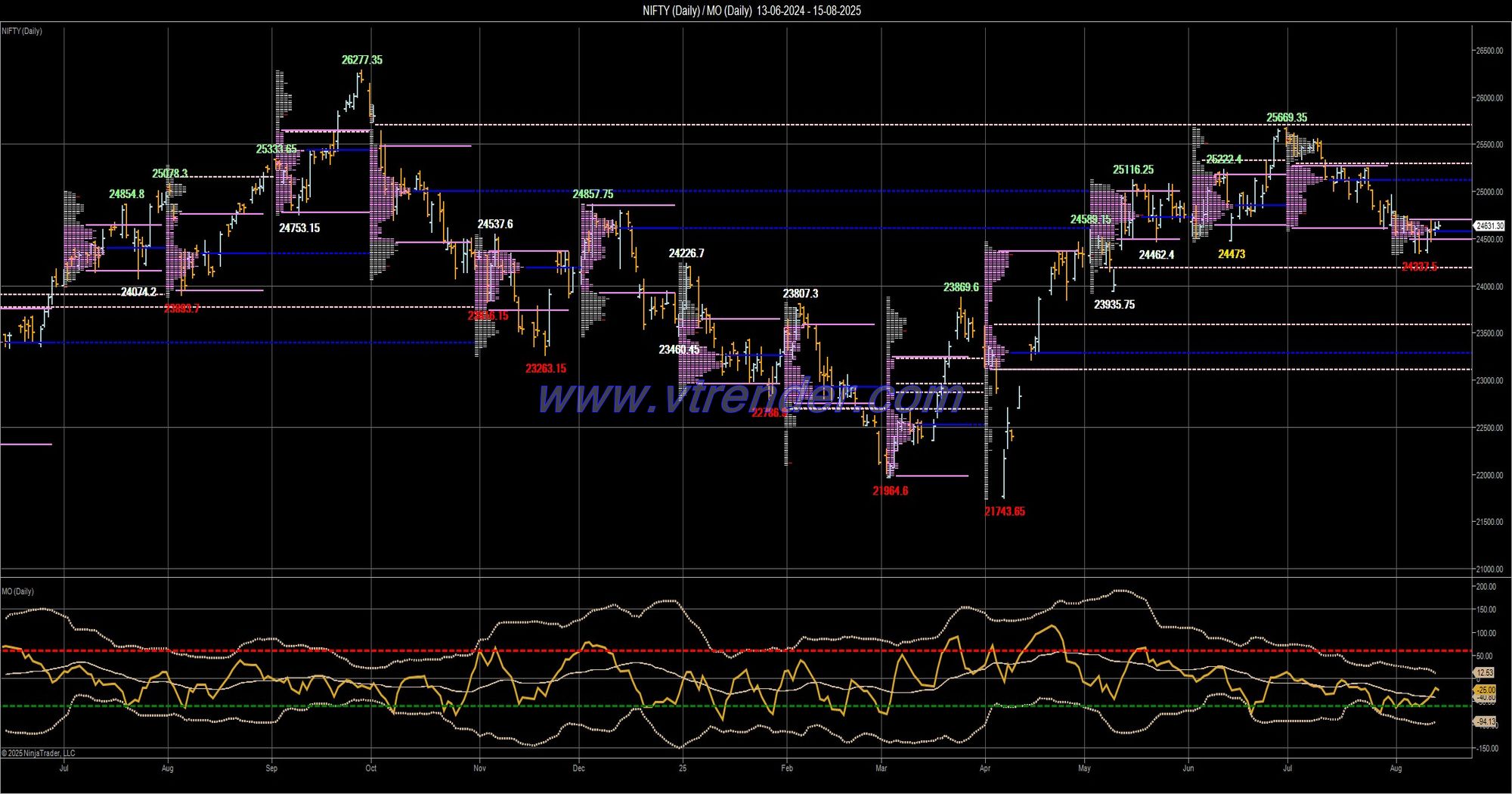 Desi MO (McClellans Oscillator for NSE) – 14th AUG 2025