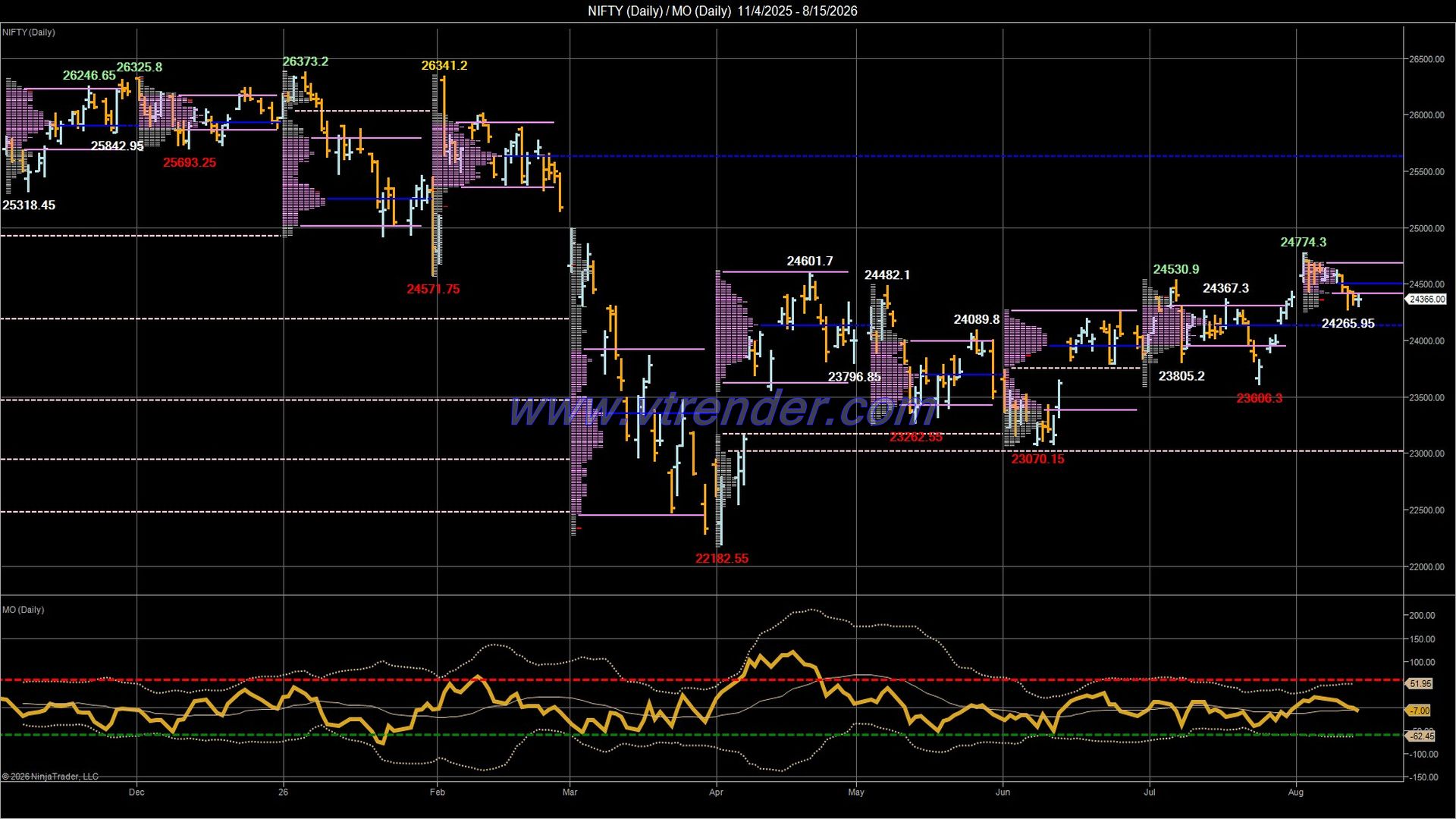 Desi MO (McClellan's Oscillator for NSE) – 14th AUG 2026