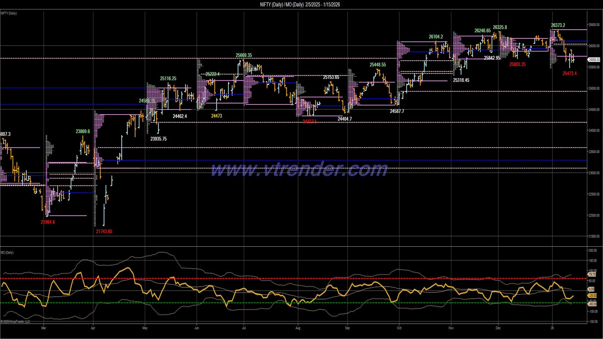 Desi MO (McClellans Oscillator for NSE) – 14th JAN 2026
