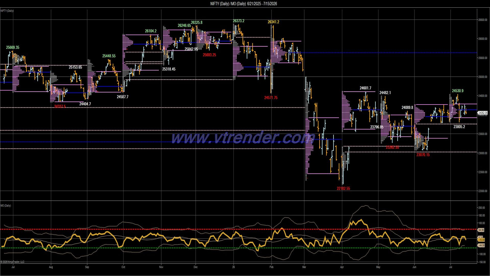 Desi MO (McClellan's Oscillator for NSE) – 14th JUL 2026