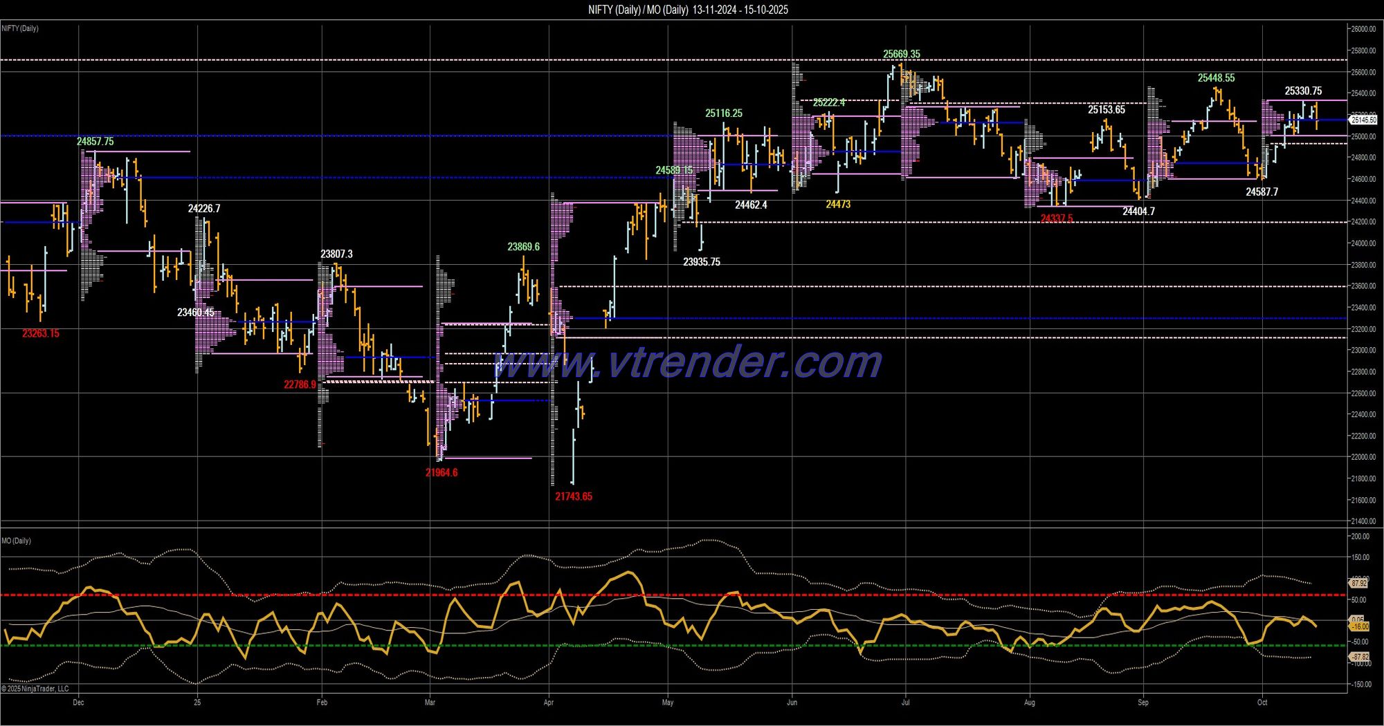 Desi MO (McClellans Oscillator for NSE) – 14th OCT 2025