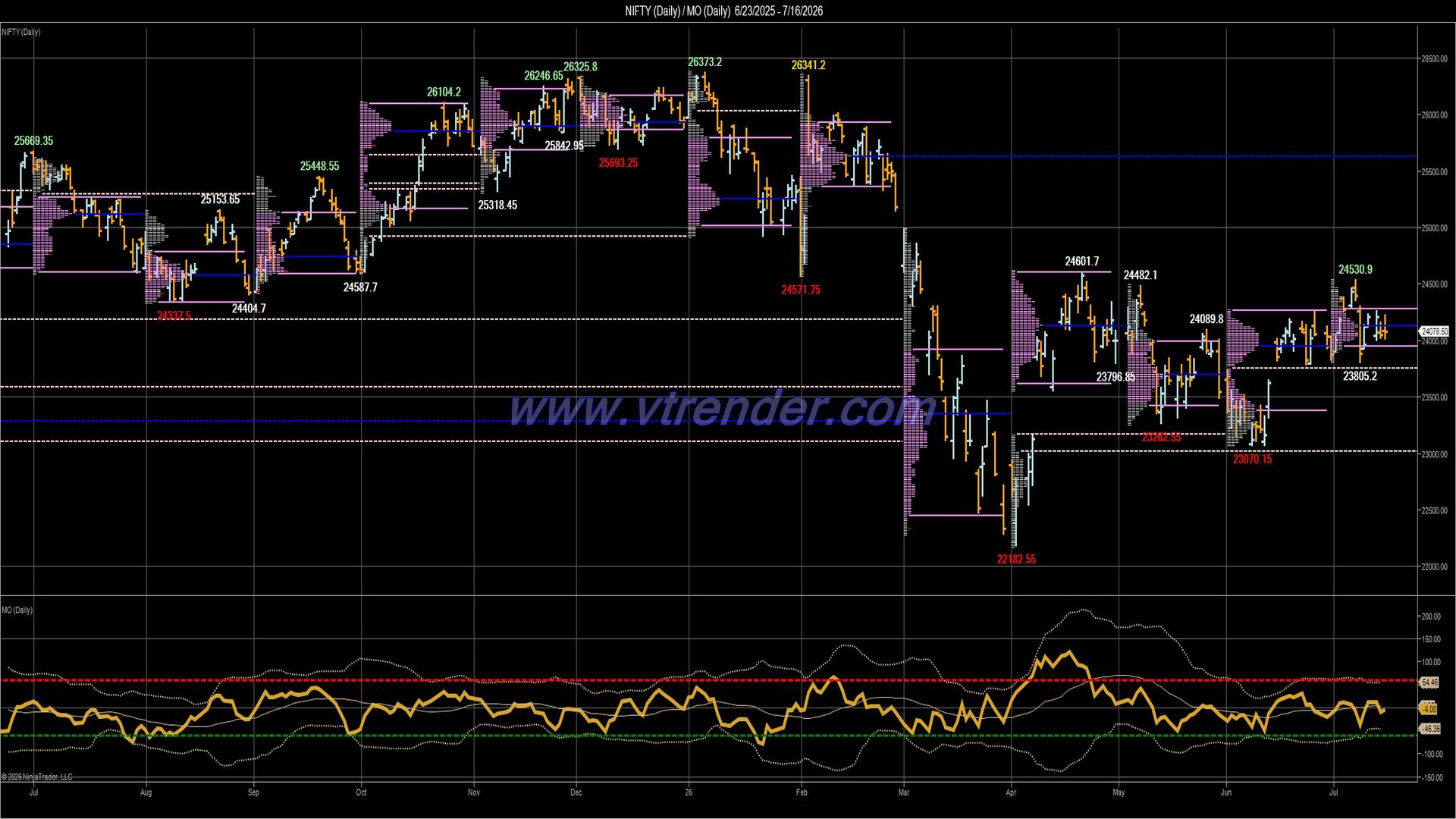 Desi MO (McClellan's Oscillator for NSE) – 15th JUL 2026