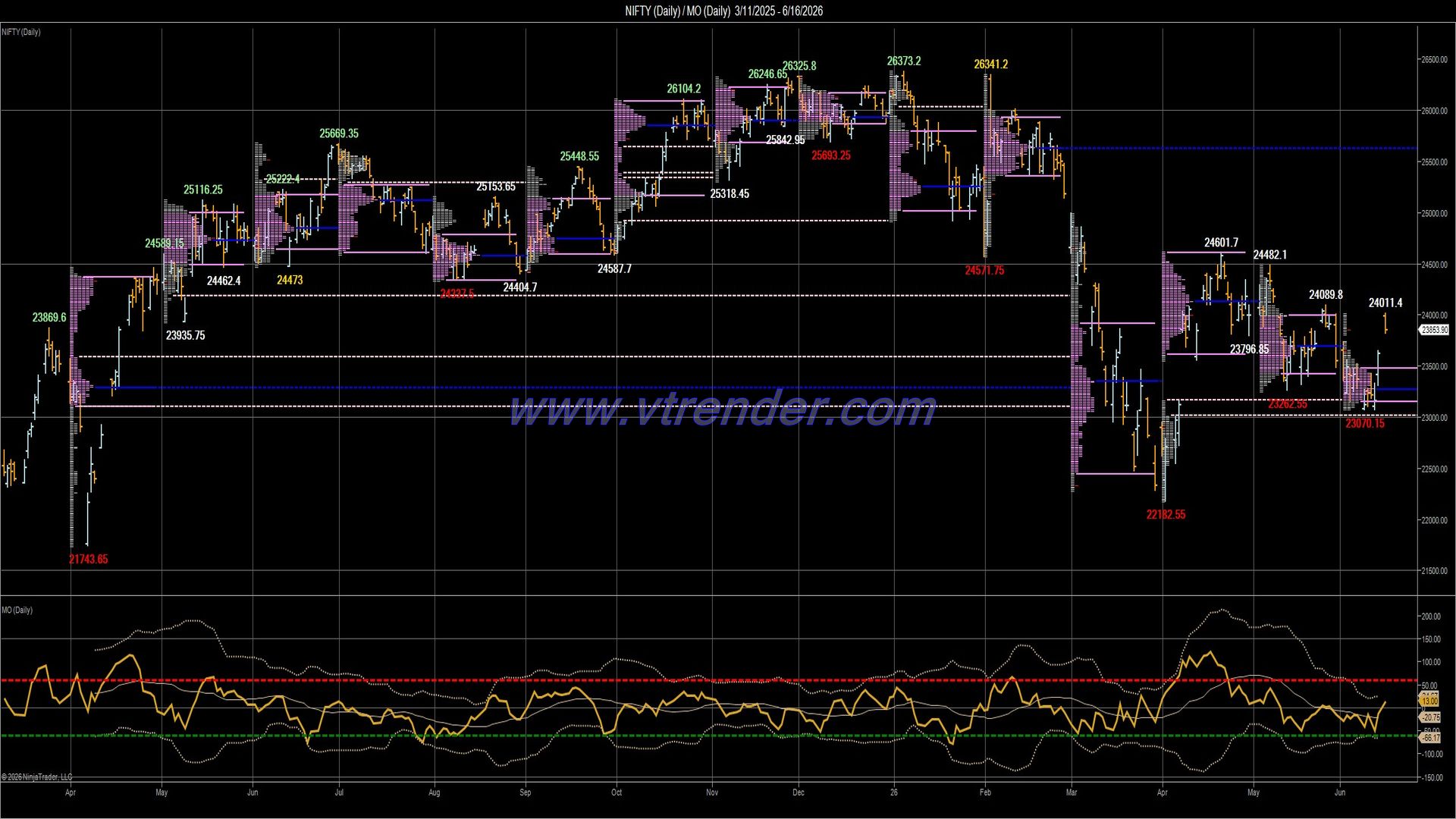 Desi MO (McClellan's Oscillator for NSE) – 15th JUN 2026