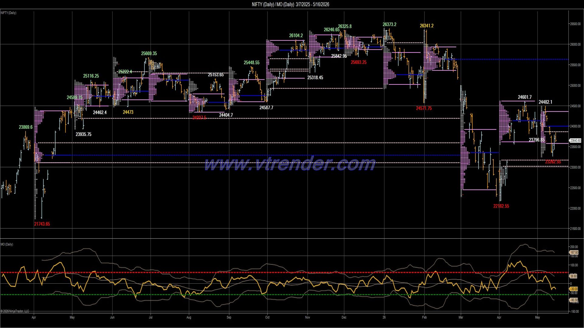 Desi MO (McClellan's Oscillator for NSE) –15th MAY 2026