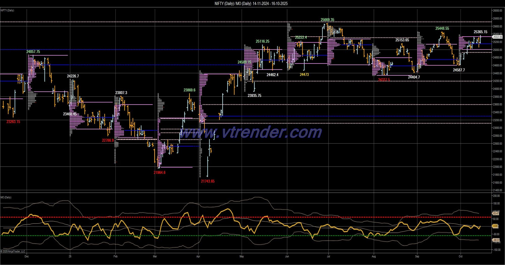 Desi MO (McClellans Oscillator for NSE) – 15th OCT 2025