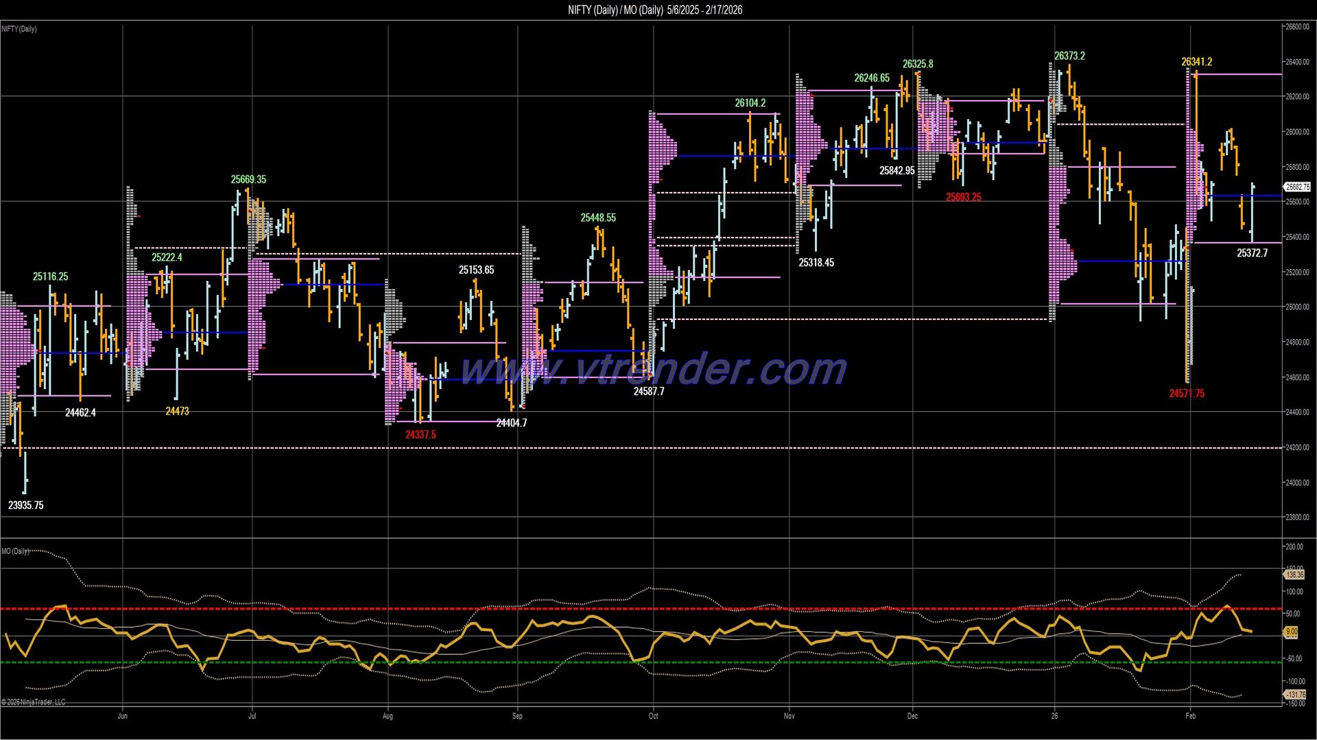 Desi MO (McClellans Oscillator for NSE) – 16th FEB 2026