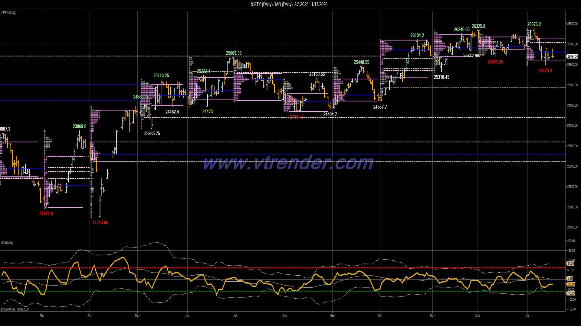 Desi MO (McClellans Oscillator for NSE) – 16TH JAN 2026