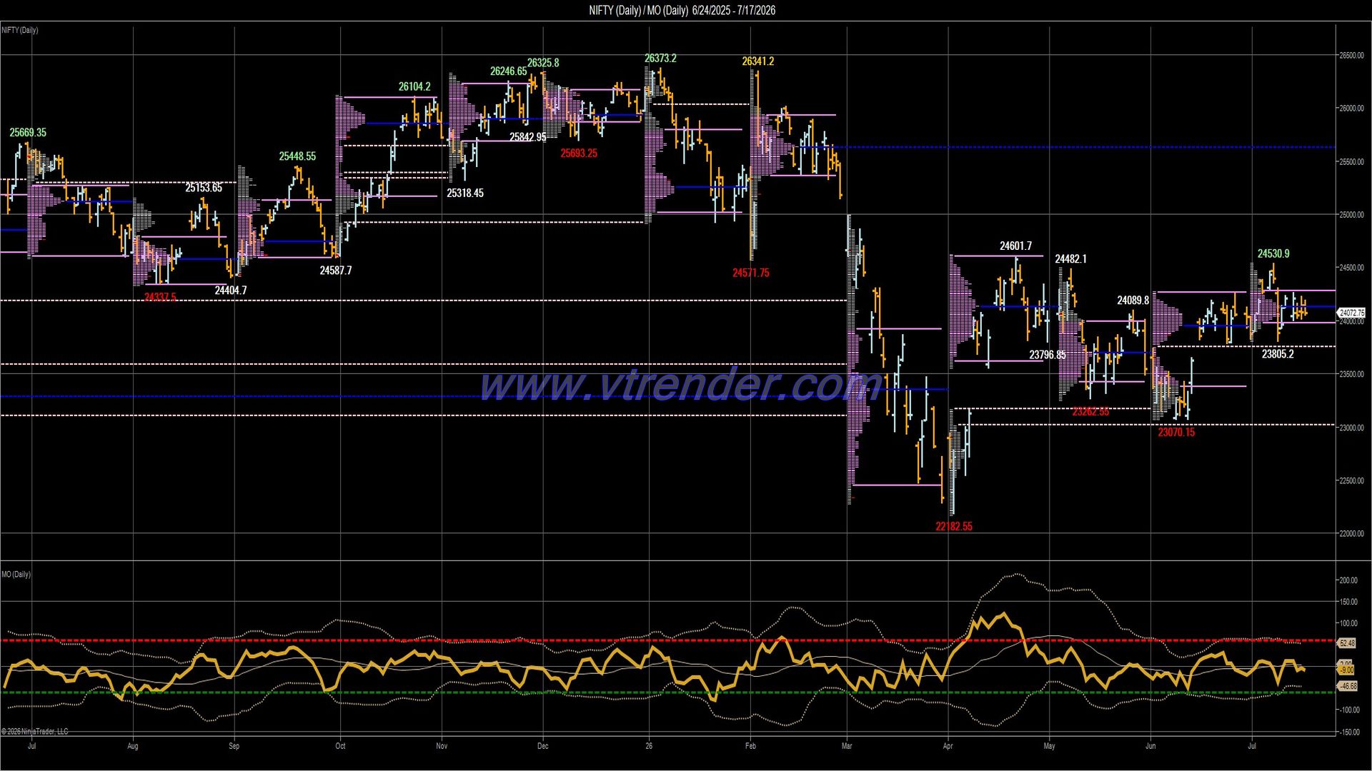 Desi MO (McClellan's Oscillator for NSE) – 16th JUL 2026