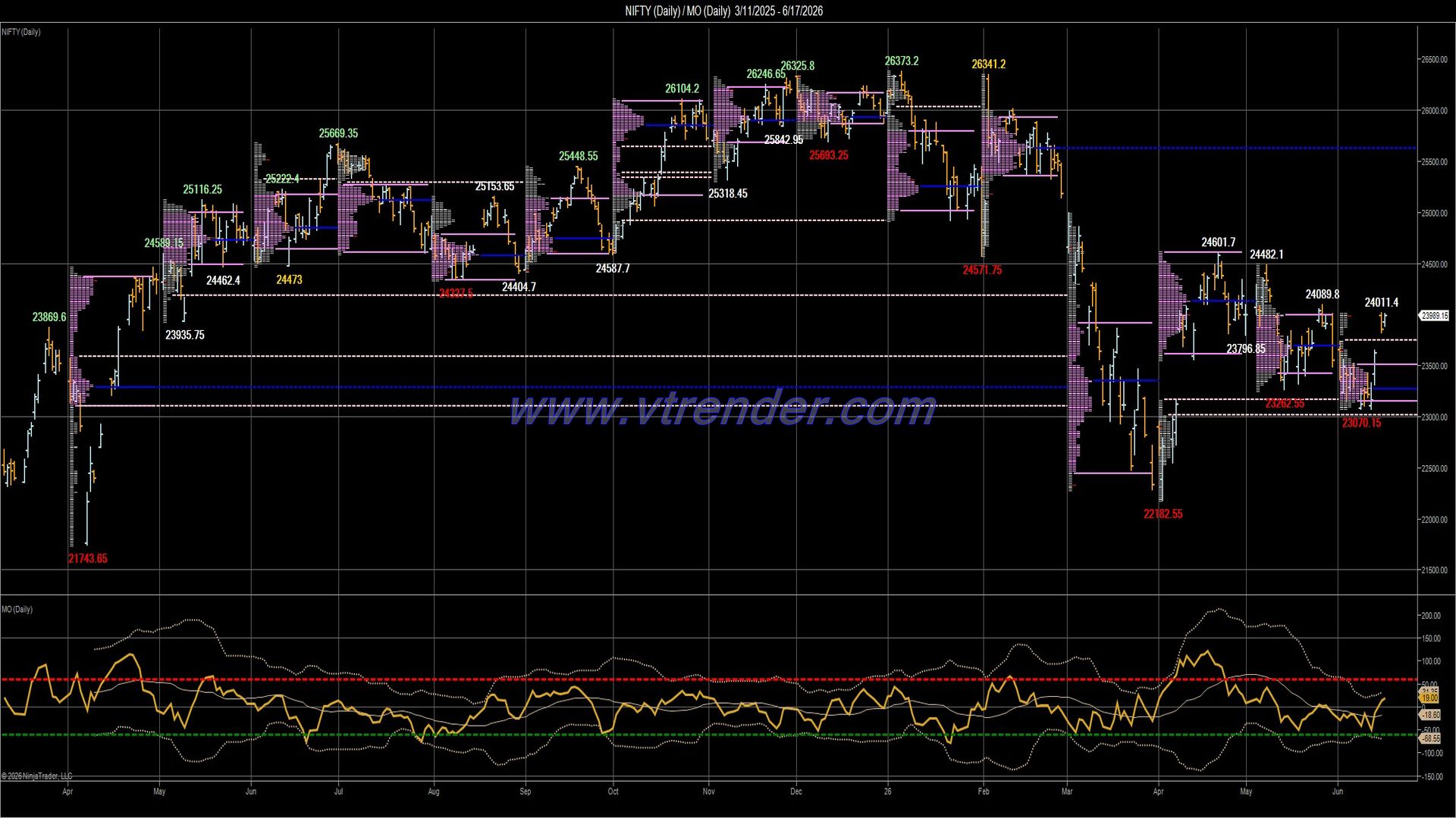 Desi MO (McClellan's Oscillator for NSE) – 16th JUN 2026