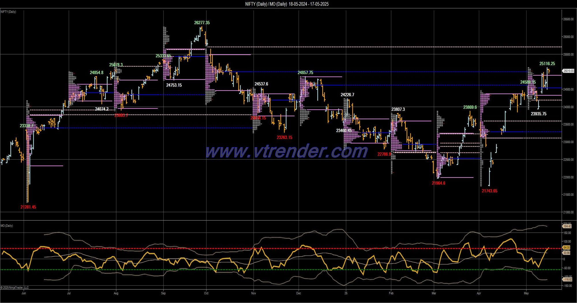 Desi MO (McClellans Oscillator for NSE) – 16th MAY 2025