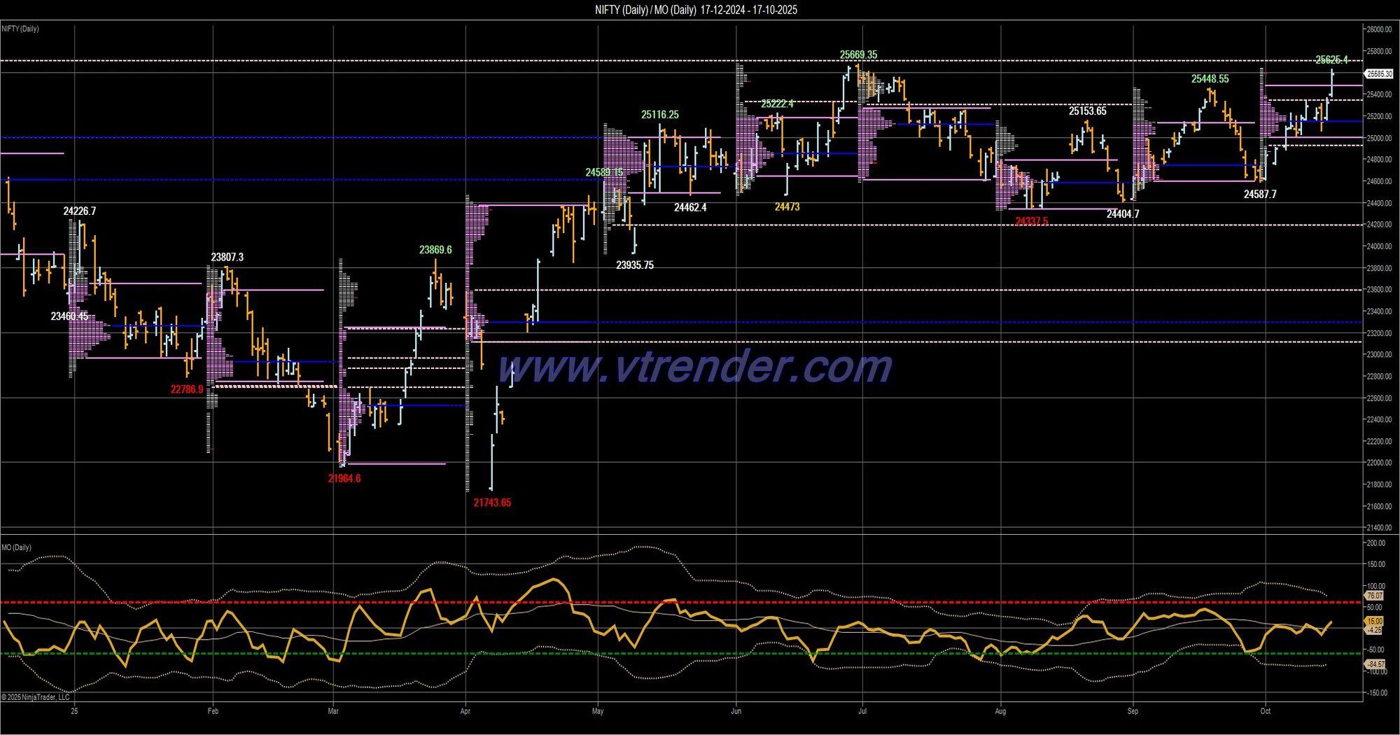 Desi MO (McClellans Oscillator for NSE) – 16th OCT 2025