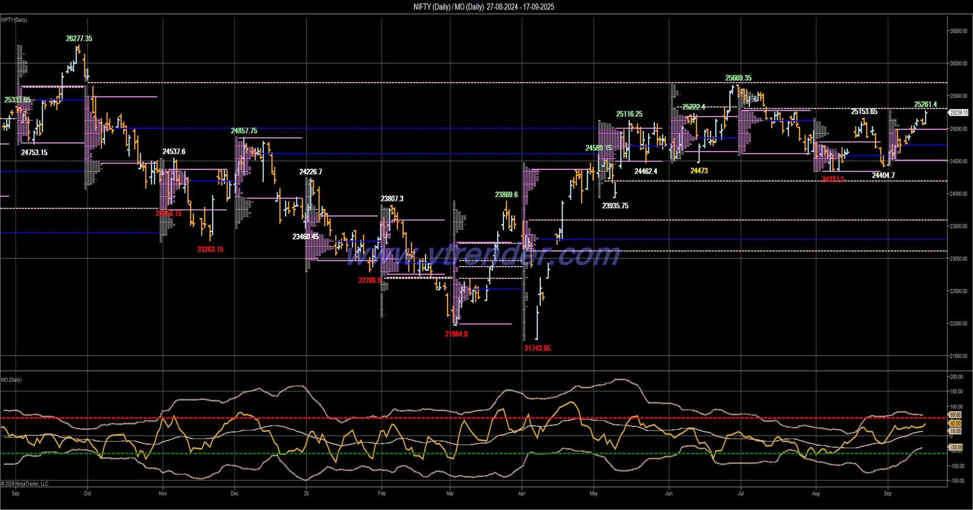 Desi MO (McClellans Oscillator for NSE) – 16th SEP 2025