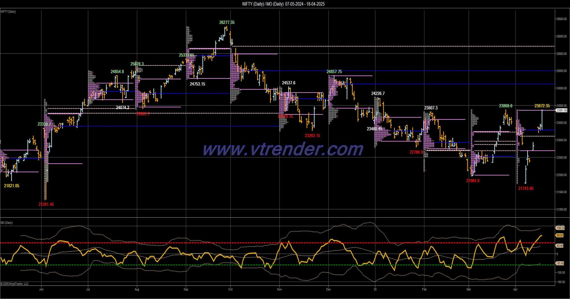 Desi MO (McClellans Oscillator for NSE) – 17th APR 2025