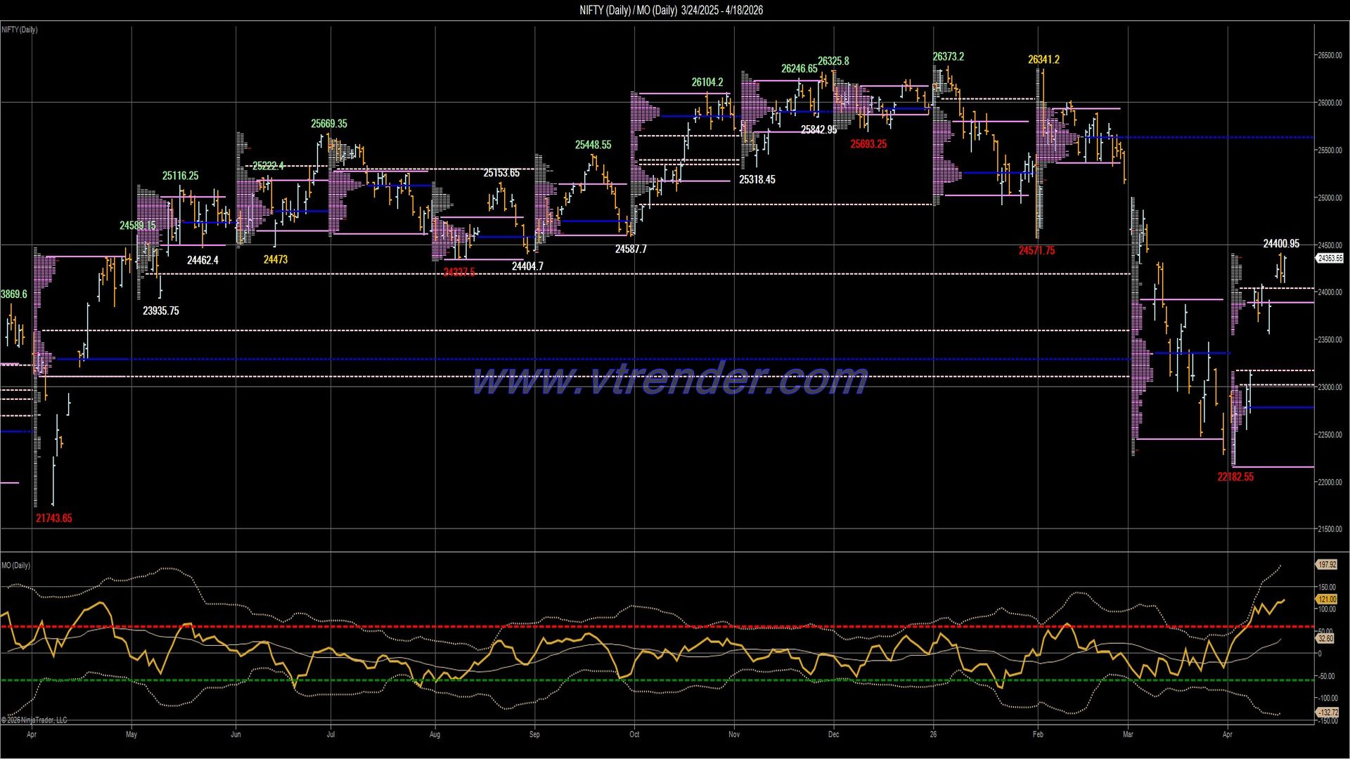 Desi MO (McClellan's Oscillator for NSE) – 17th APR 2026