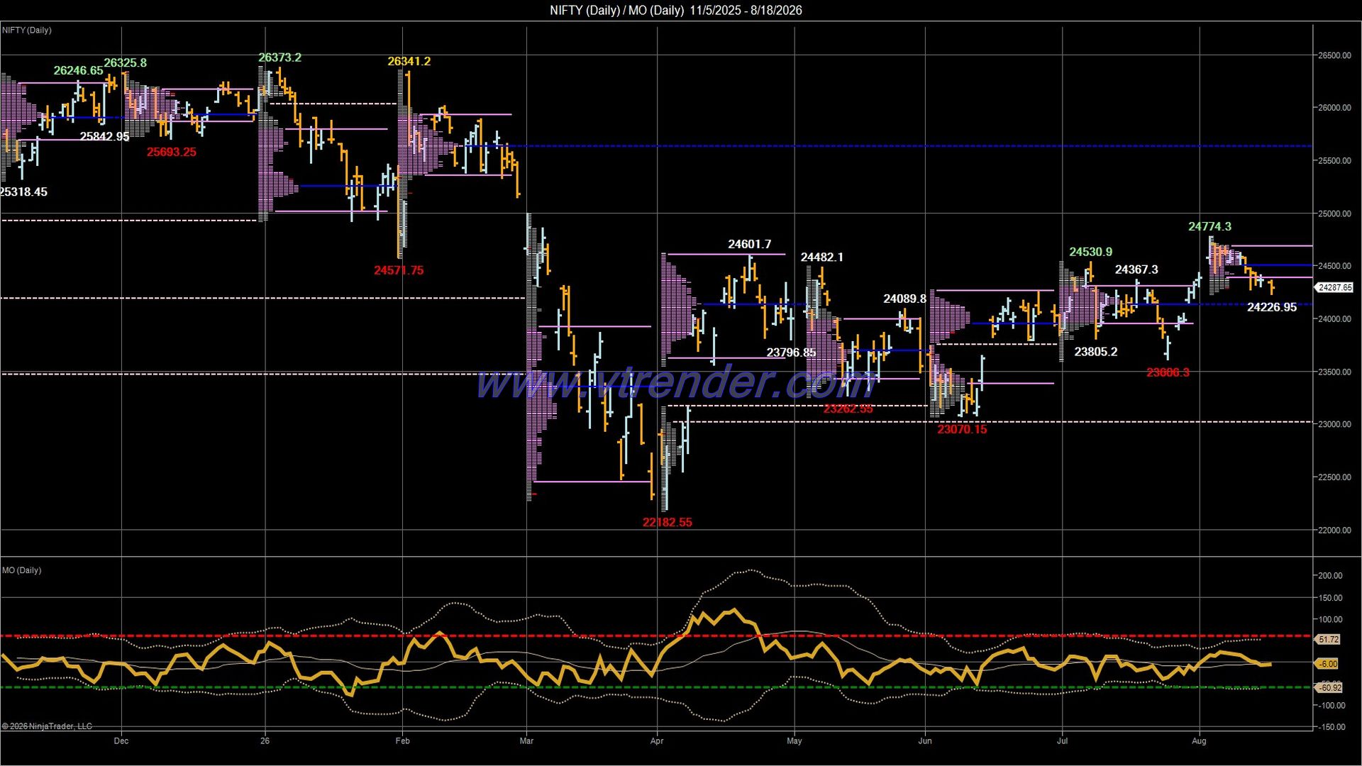 Desi MO (McClellan's Oscillator for NSE) – 17th AUG 2026
