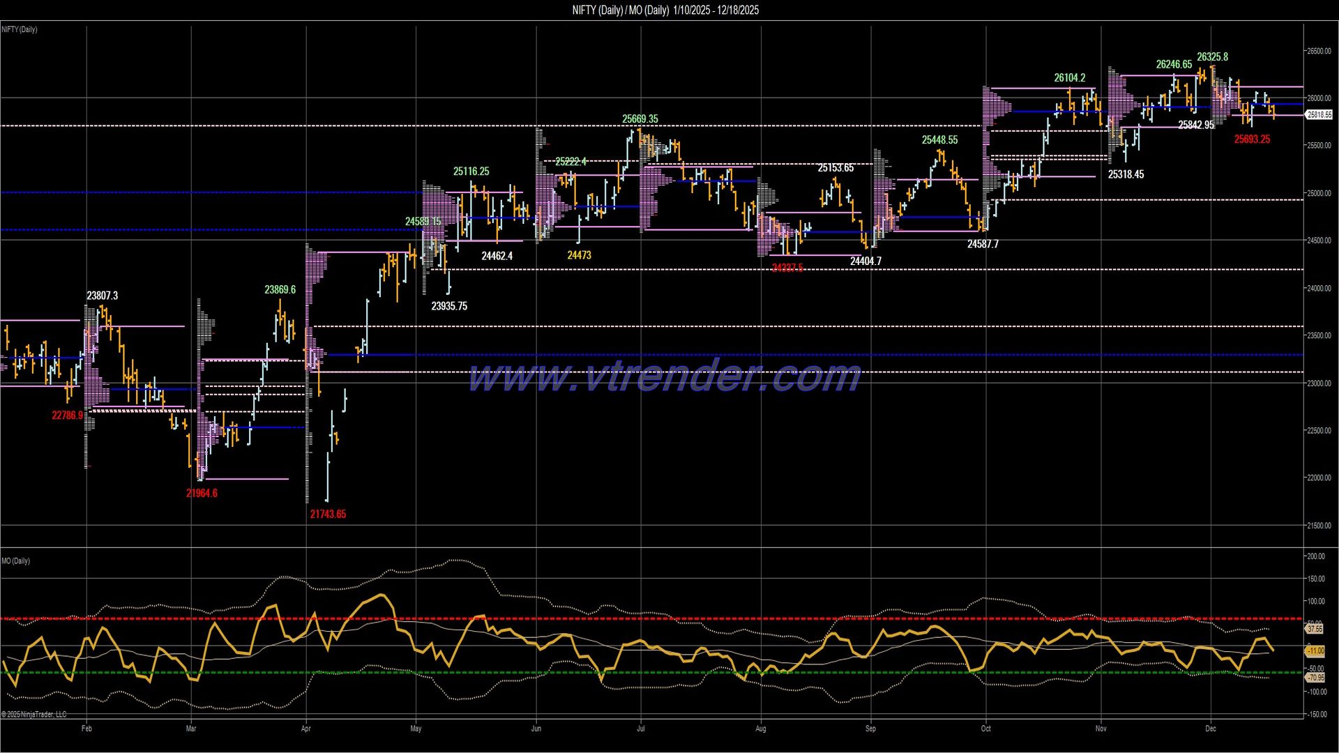 Desi MO (McClellans Oscillator for NSE) – 17th DEC 2025