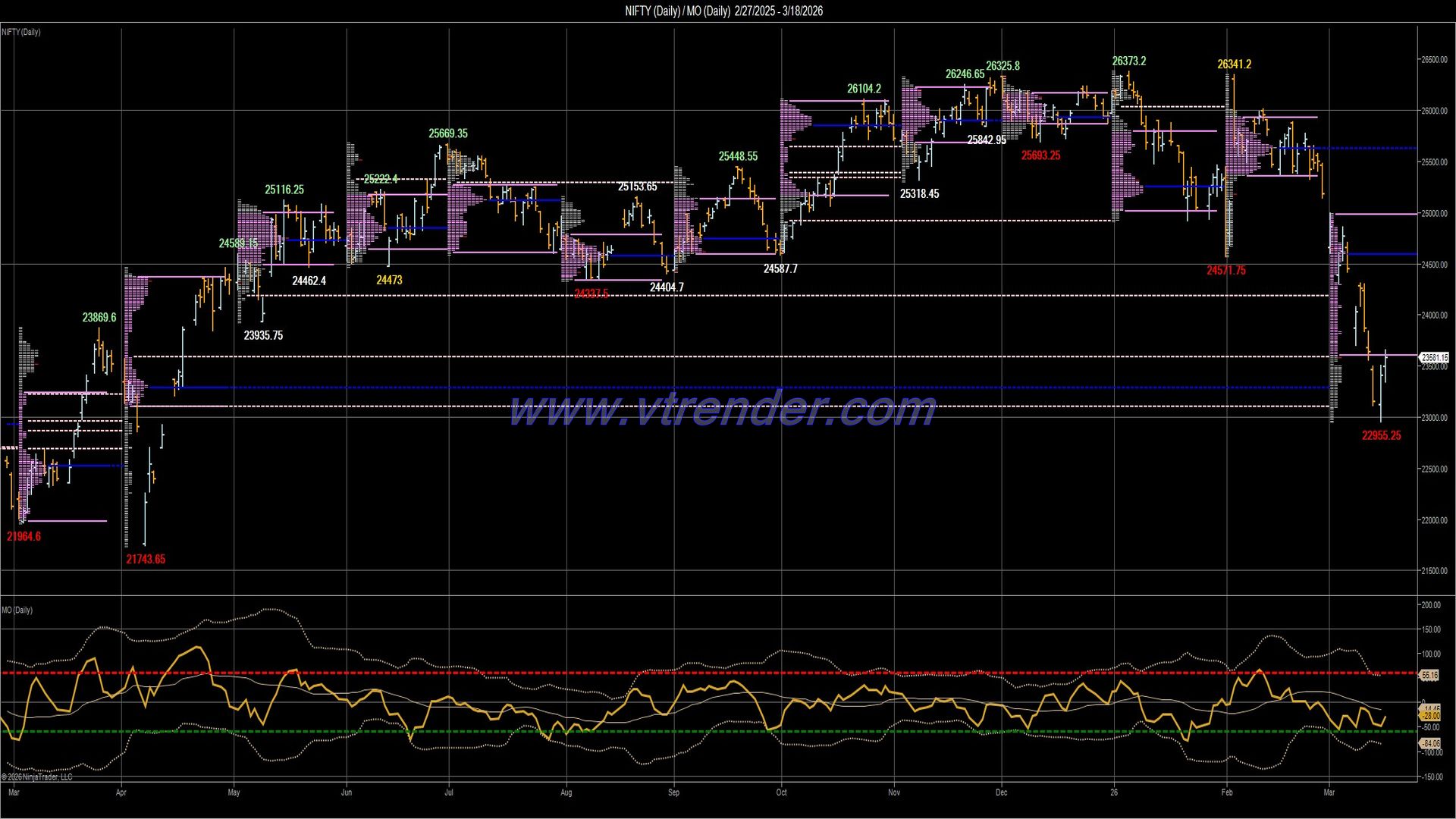 Desi MO (McClellan's Oscillator for NSE) – 17th MAR 2026