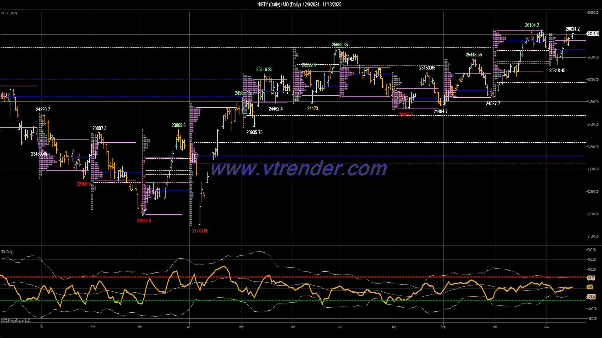 Desi MO (McClellans Oscillator for NSE) – 17th NOV 2025