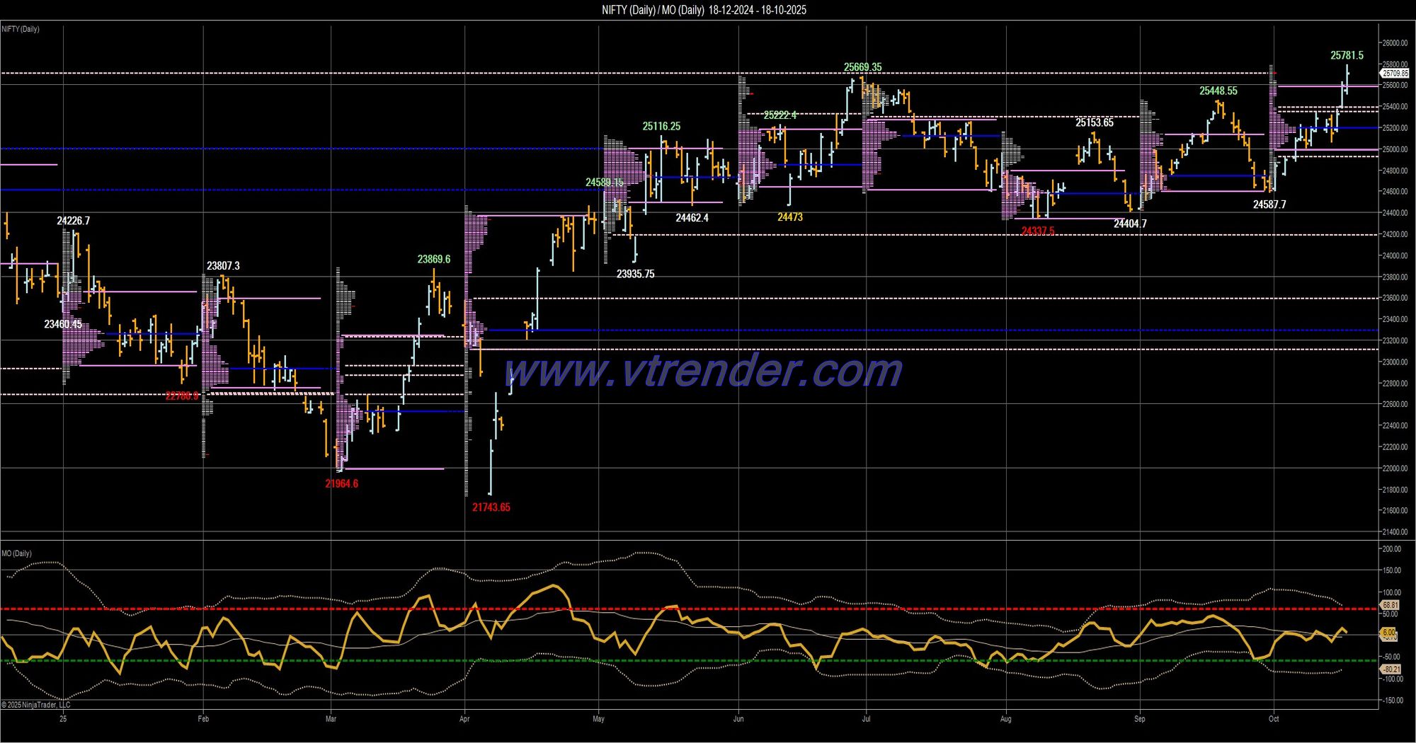 Desi MO (McClellans Oscillator for NSE) – 17th OCT 2025