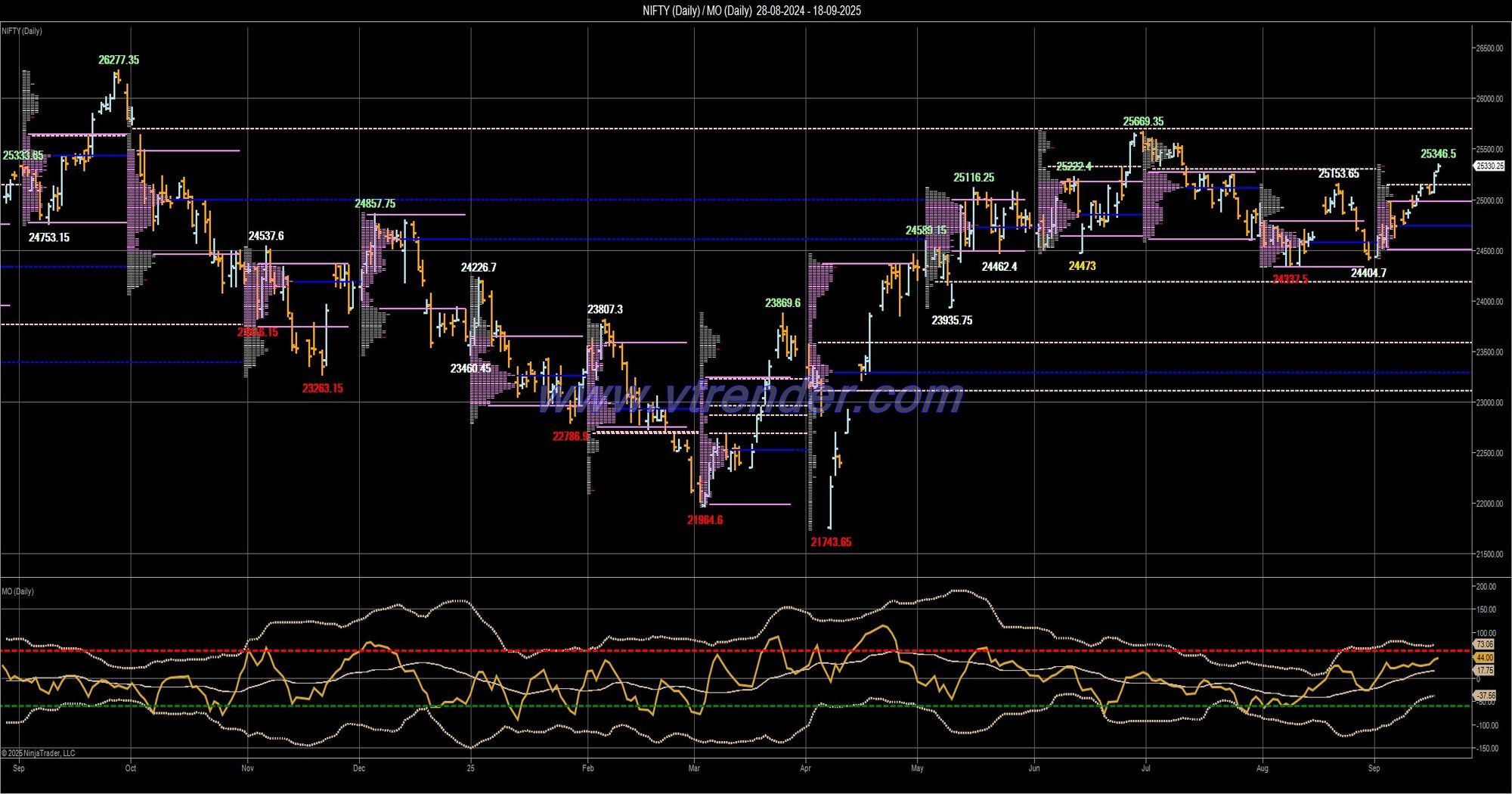 Desi MO (McClellans Oscillator for NSE) – 17th SEP 2025