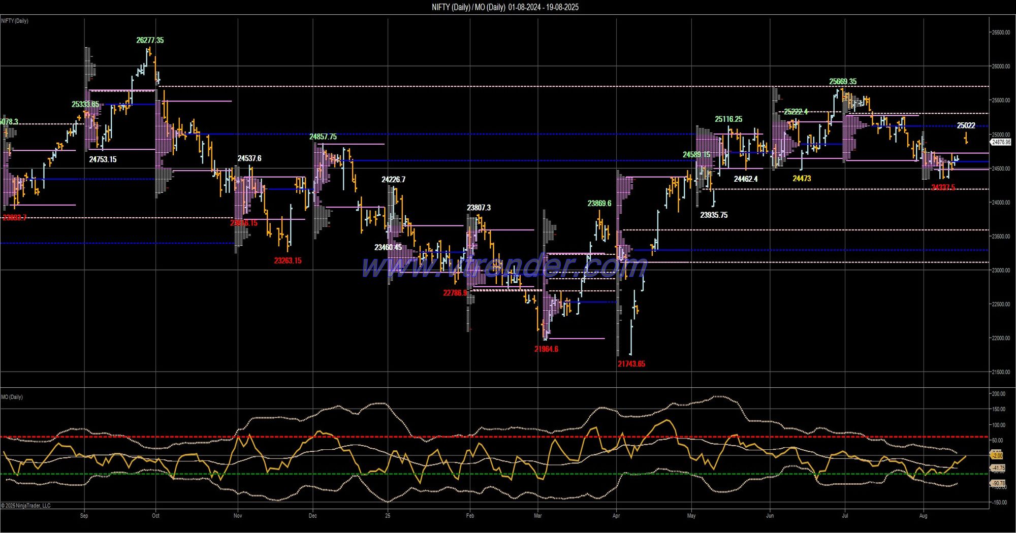 Desi MO (McClellans Oscillator for NSE) – 18th AUG 2025