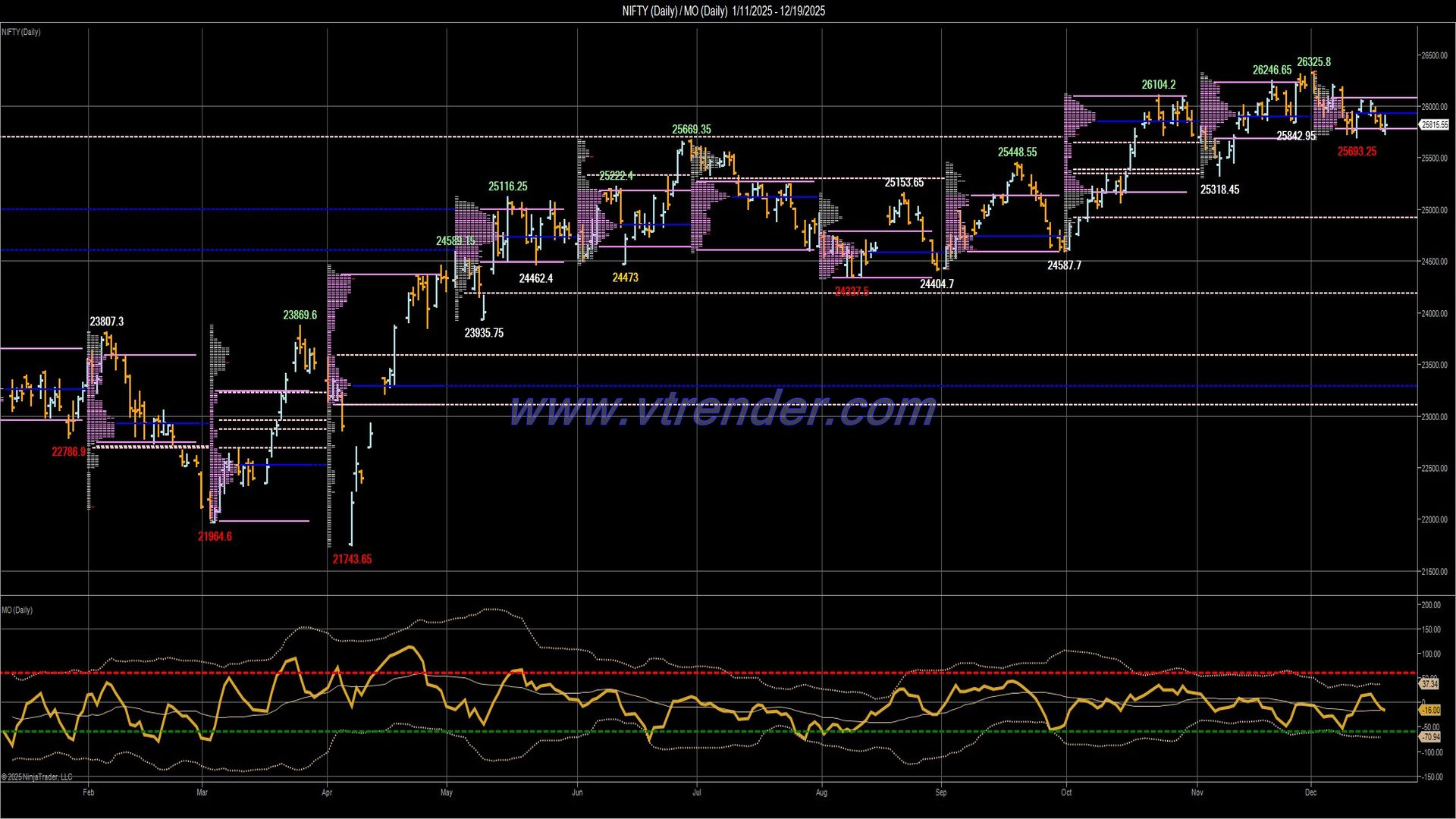 Desi MO (McClellans Oscillator for NSE) – 18th DEC 2025