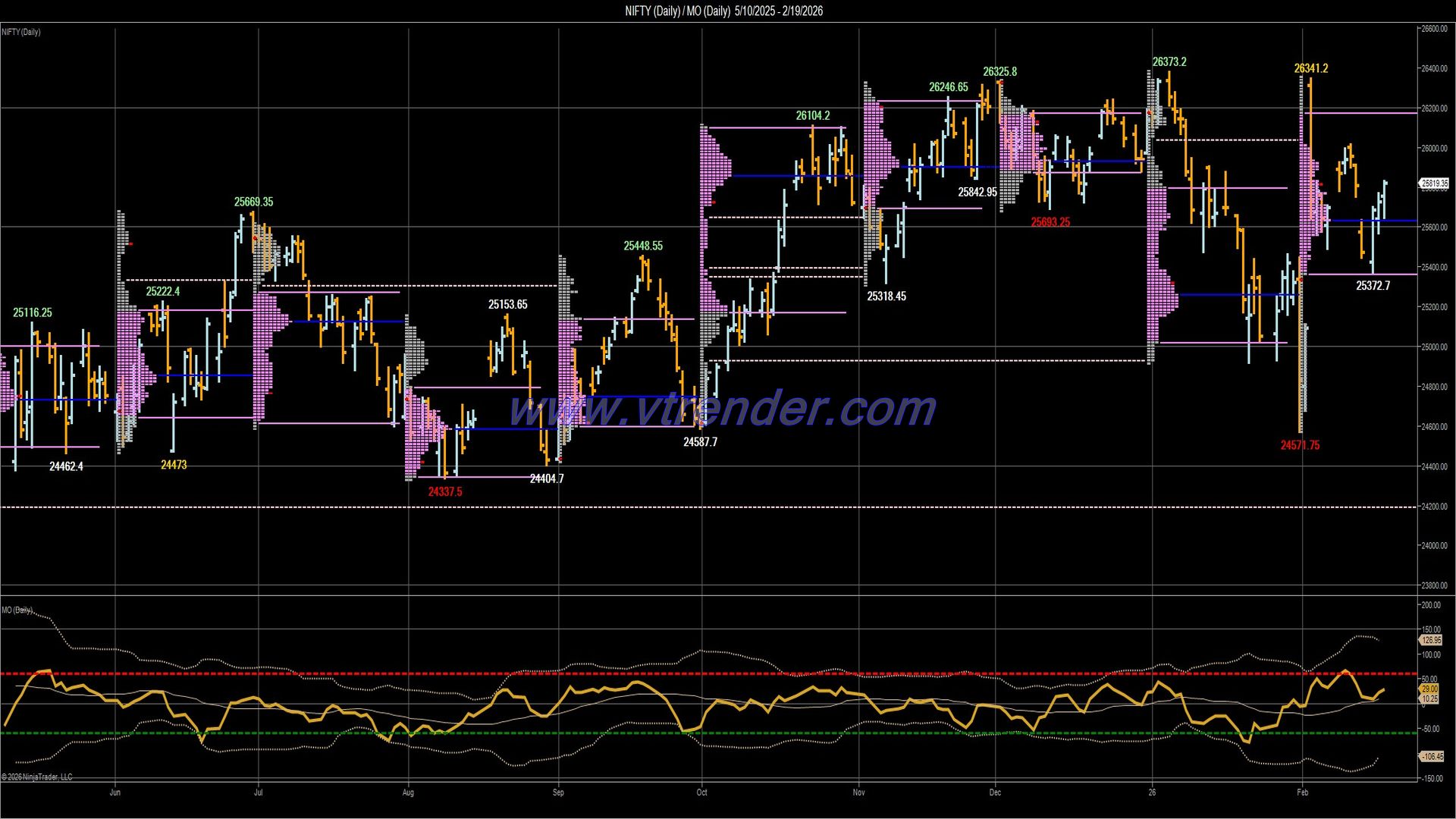 Desi MO (McClellans Oscillator for NSE) – 18th FEB 2026