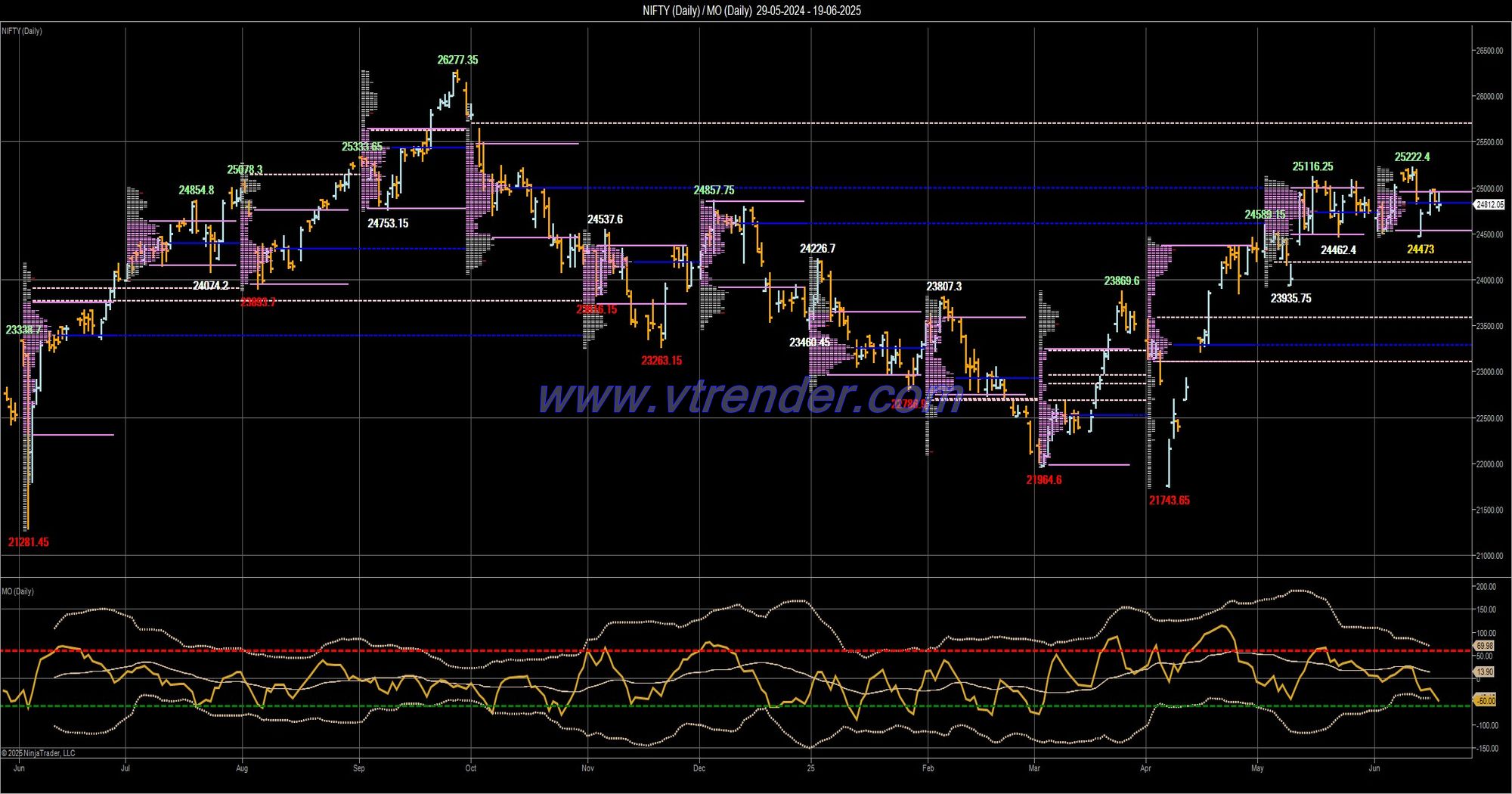 Desi MO (McClellans Oscillator for NSE) – 18th JUN 2025
