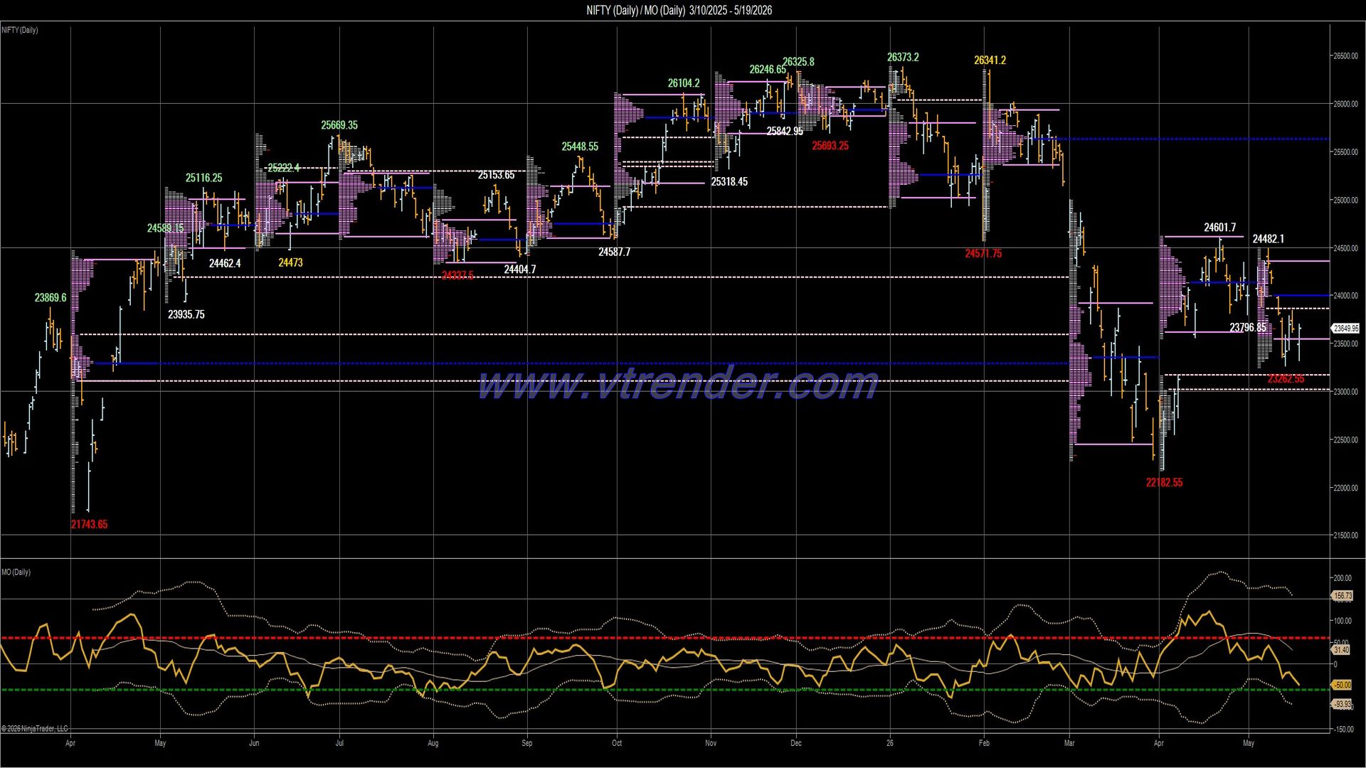 Desi MO (McClellan's Oscillator for NSE) – 18th MAY 2026