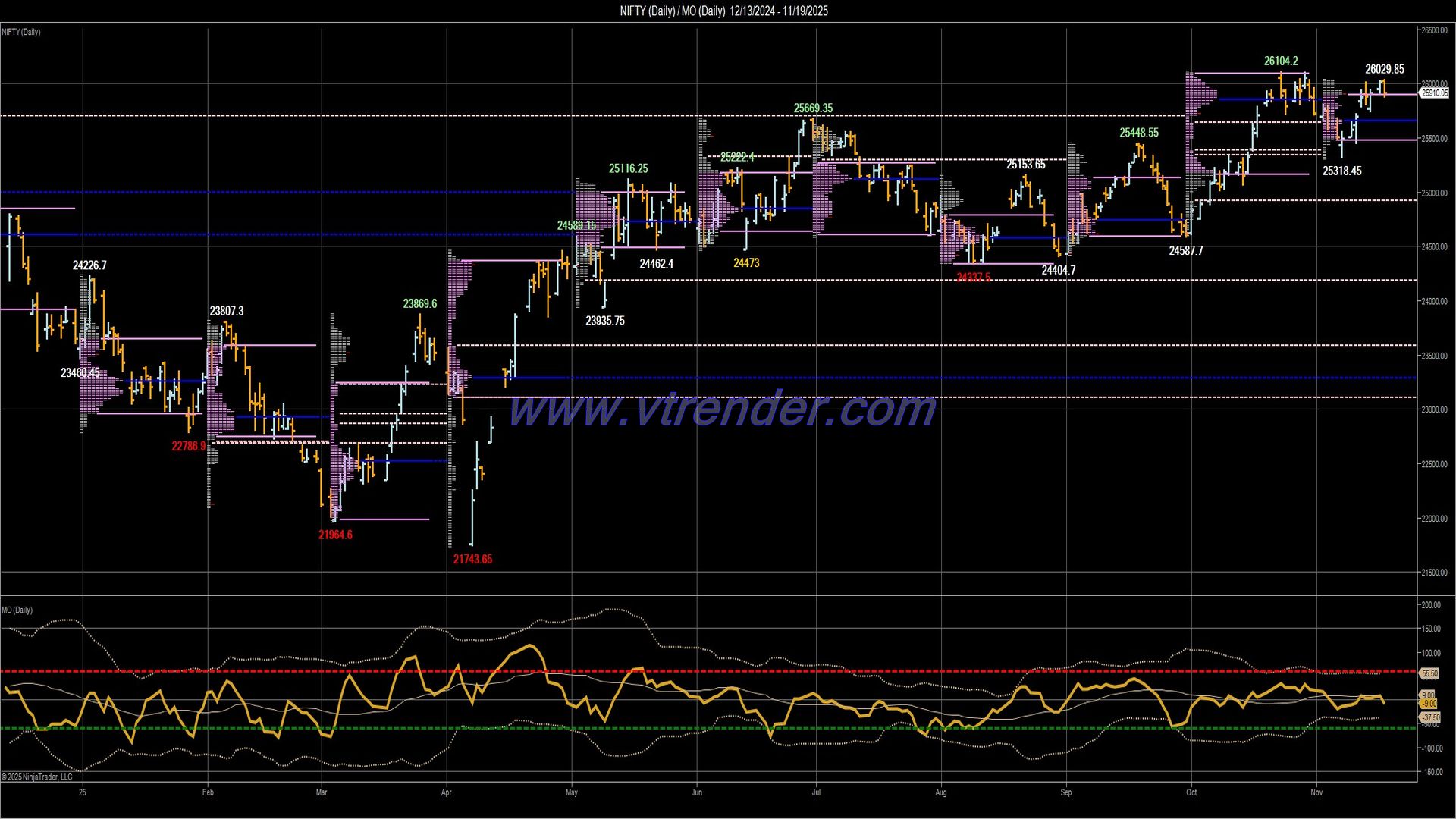 Desi MO (McClellans Oscillator for NSE) – 18th NOV 2025
