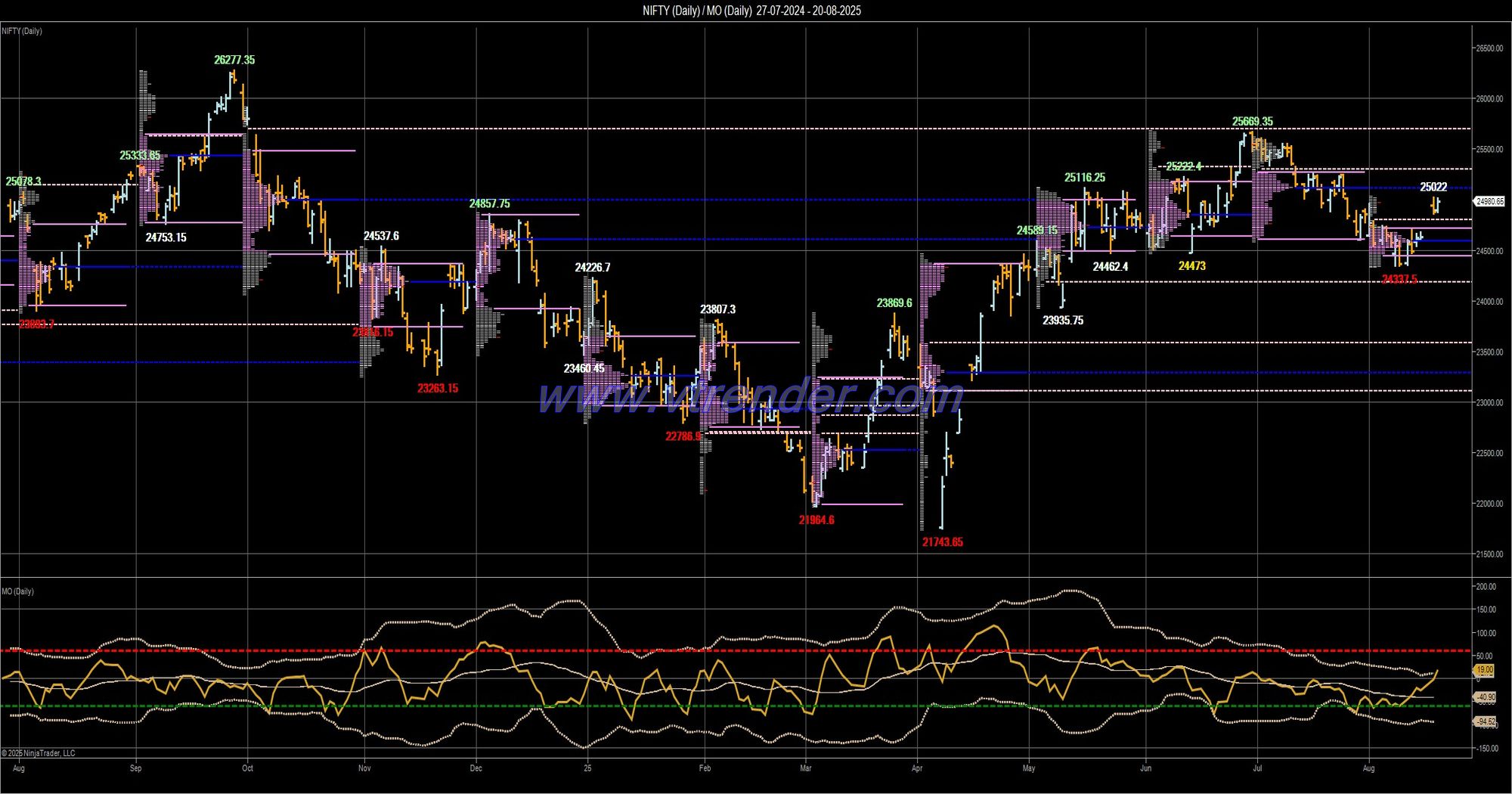 Desi MO (McClellans Oscillator for NSE) – 19th AUG 2025