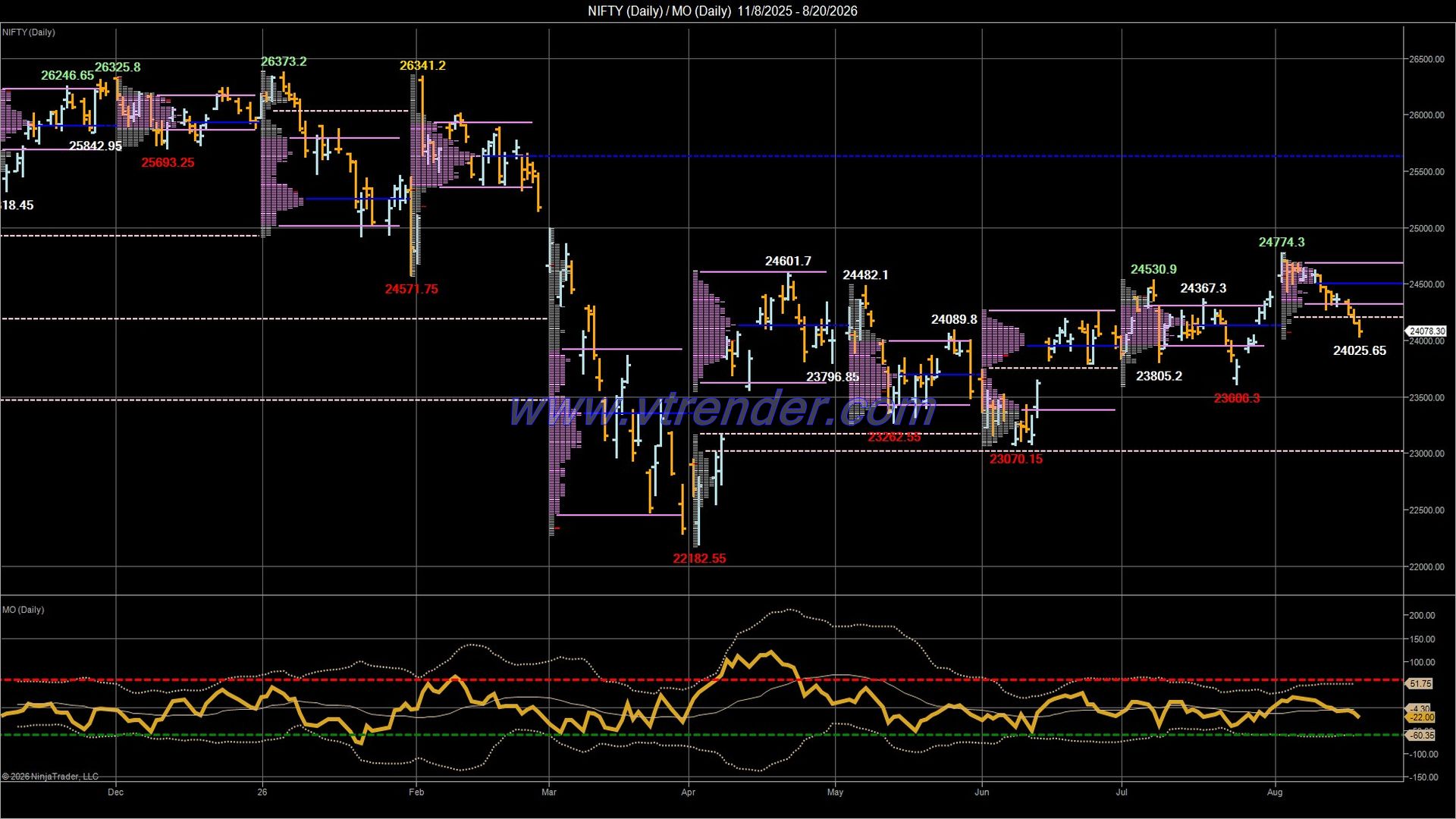 Desi MO (McClellan's Oscillator for NSE) – 19th AUG 2026