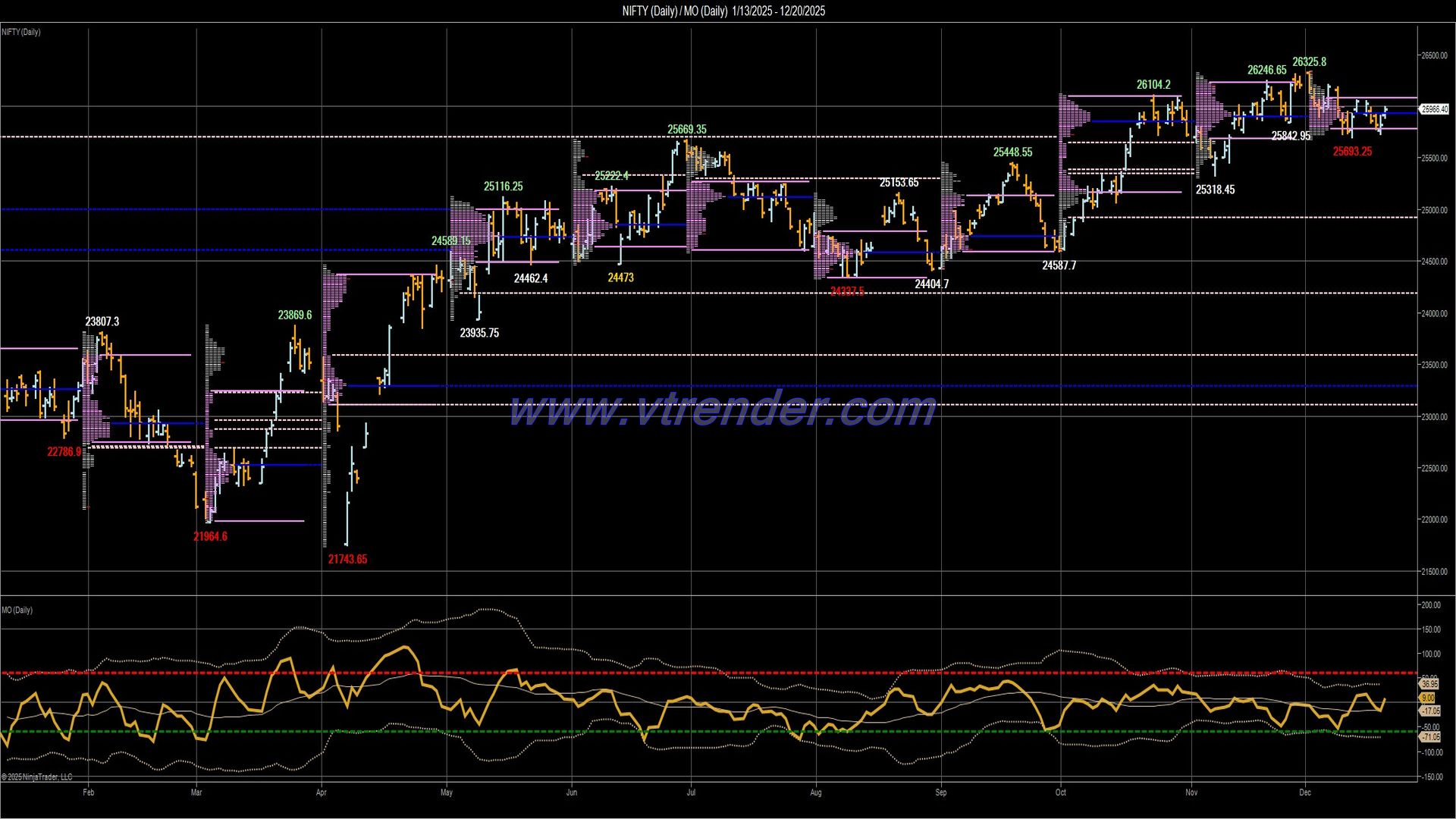 Desi MO (McClellans Oscillator for NSE) – 19th DEC 2025
