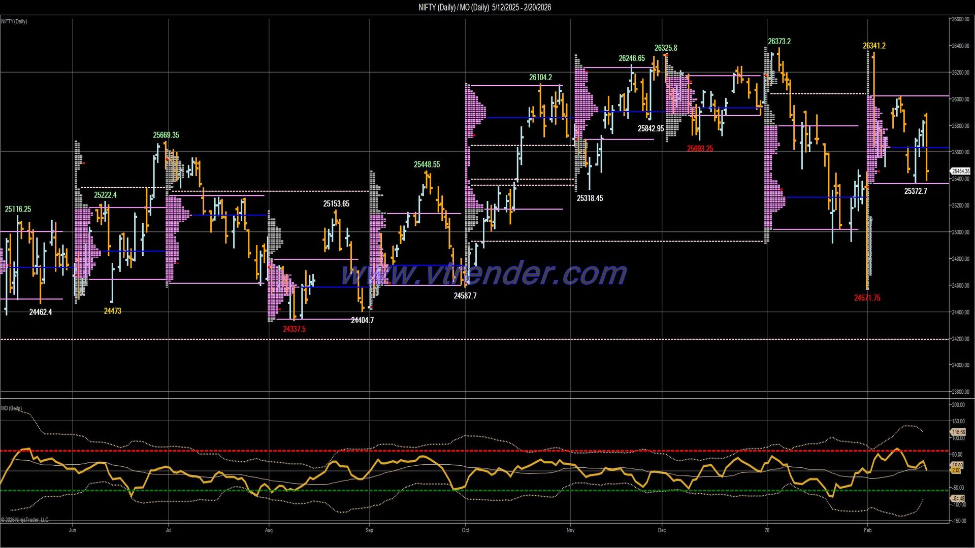Desi MO (McClellans Oscillator for NSE) – 19th FEB 2026