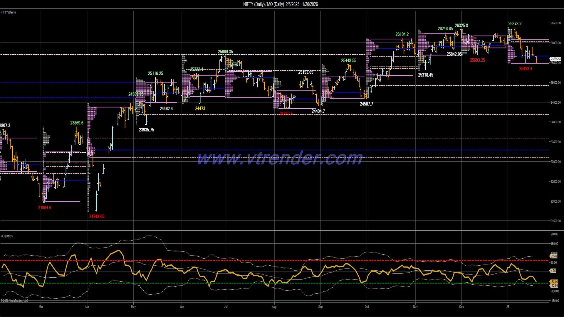 Desi MO (McClellans Oscillator for NSE) – 19th JAN 2026