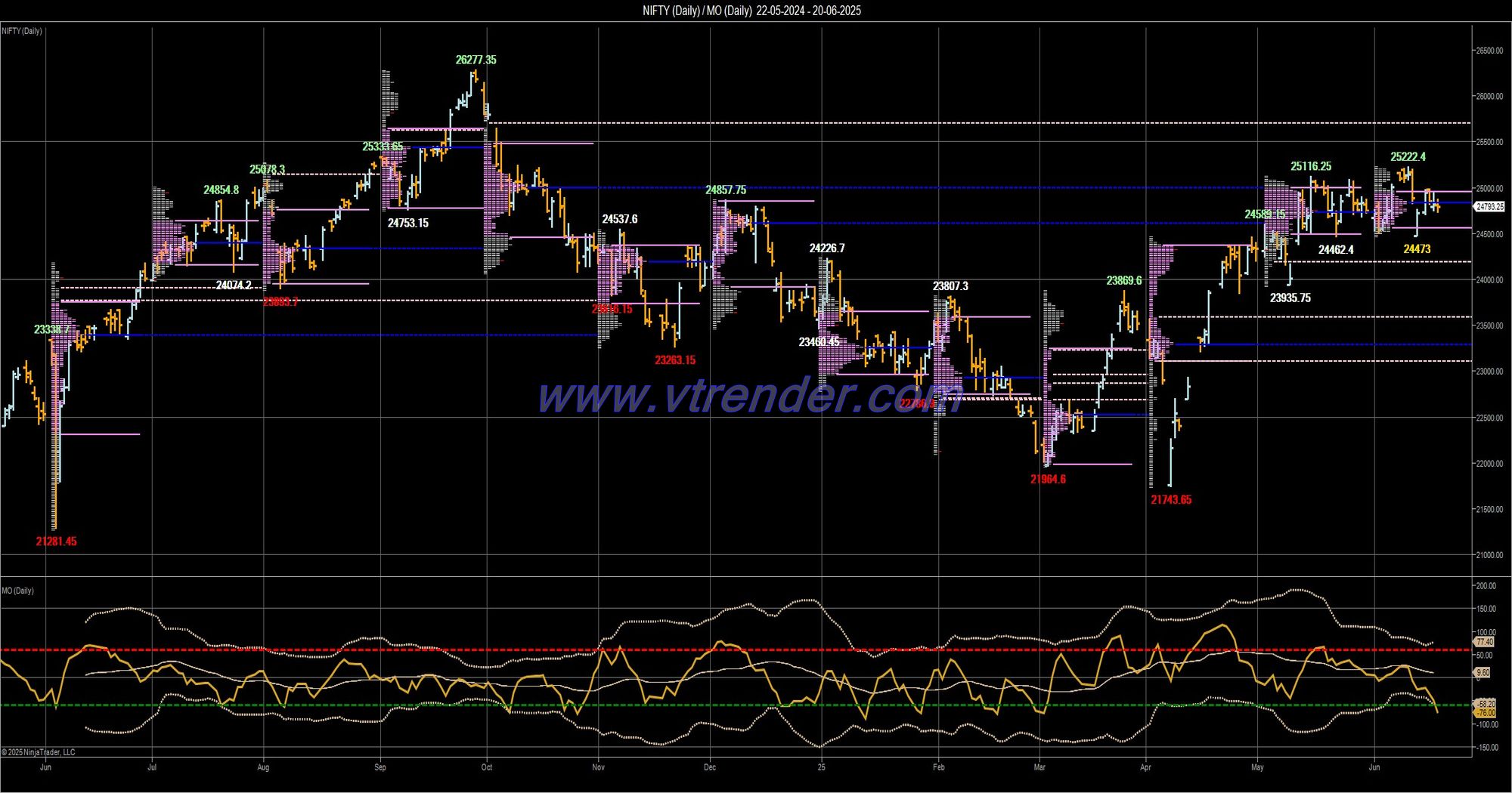 Desi MO (McClellans Oscillator for NSE) – 19th JUN 2025