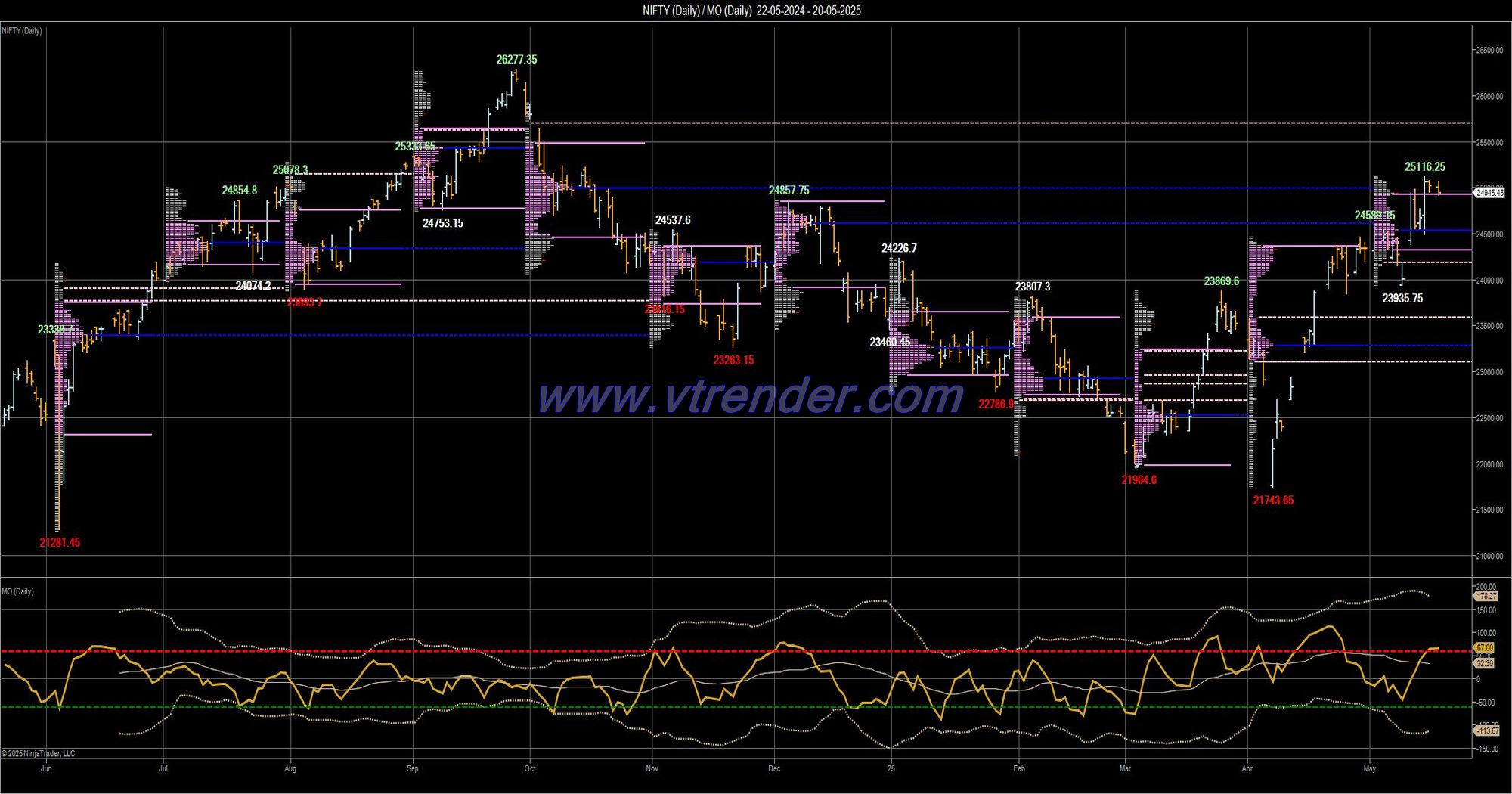 Desi MO (McClellans Oscillator for NSE) – 19th MAY 2025